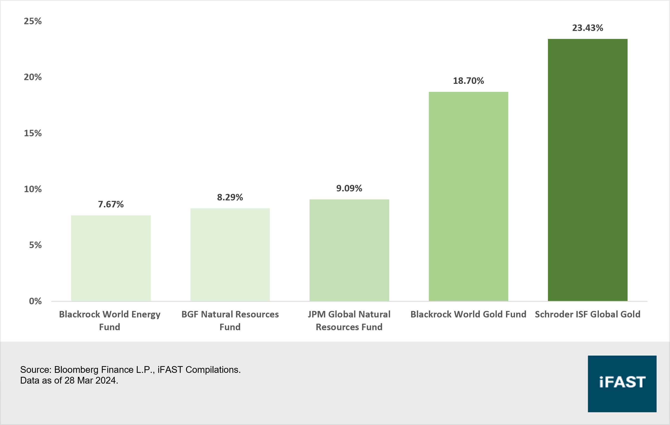 Funds in Focus – March 2024 | FSMOne Singapore