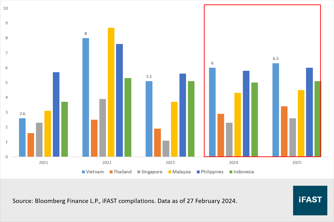 Vietnam: Short term turbulence may extend but long term growth drivers  remain intact | FSMOne Singapore