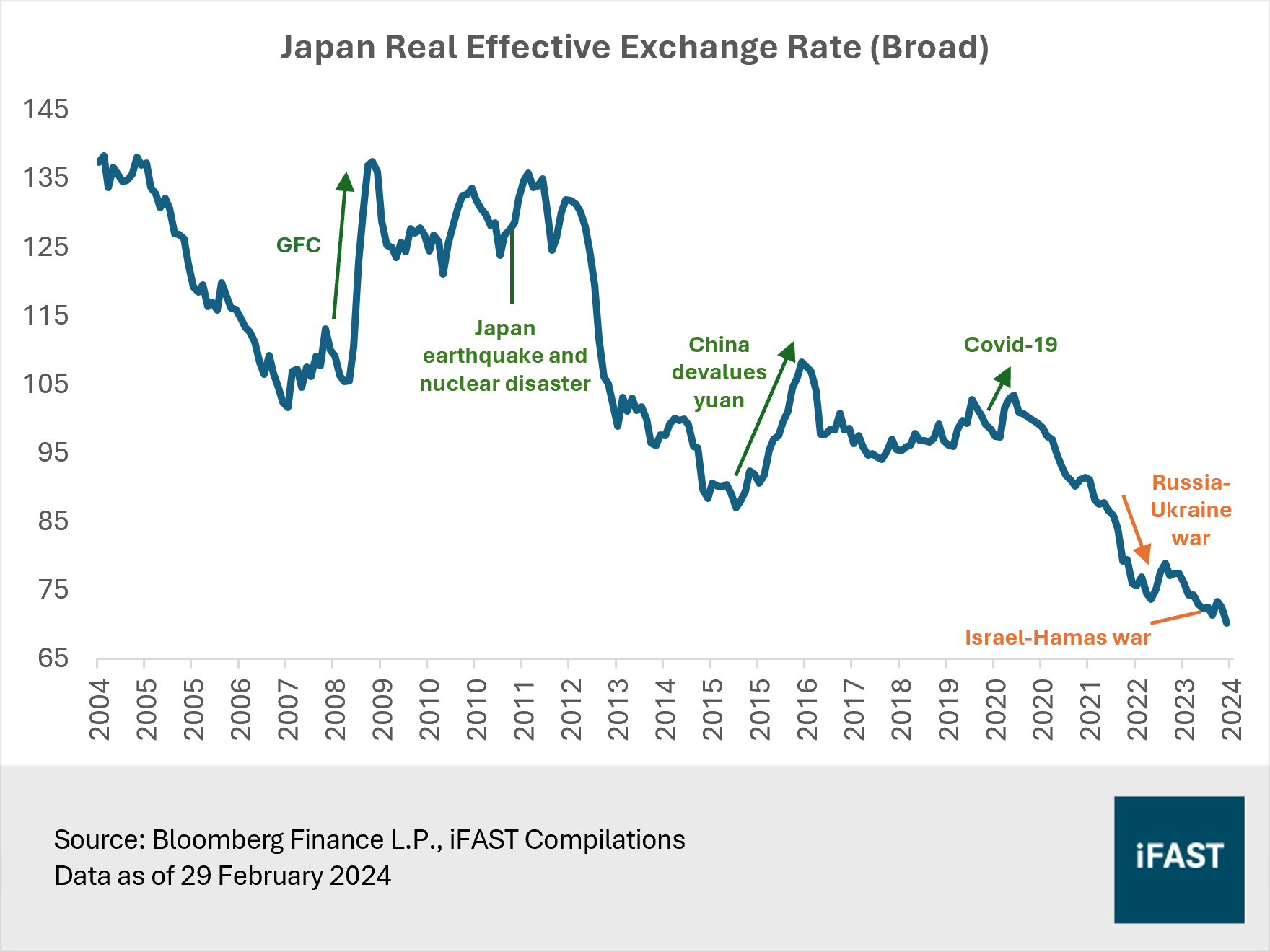Japanese Yen: Too cheap to ignore, potential to break out of its long slump  | FSMOne Singapore