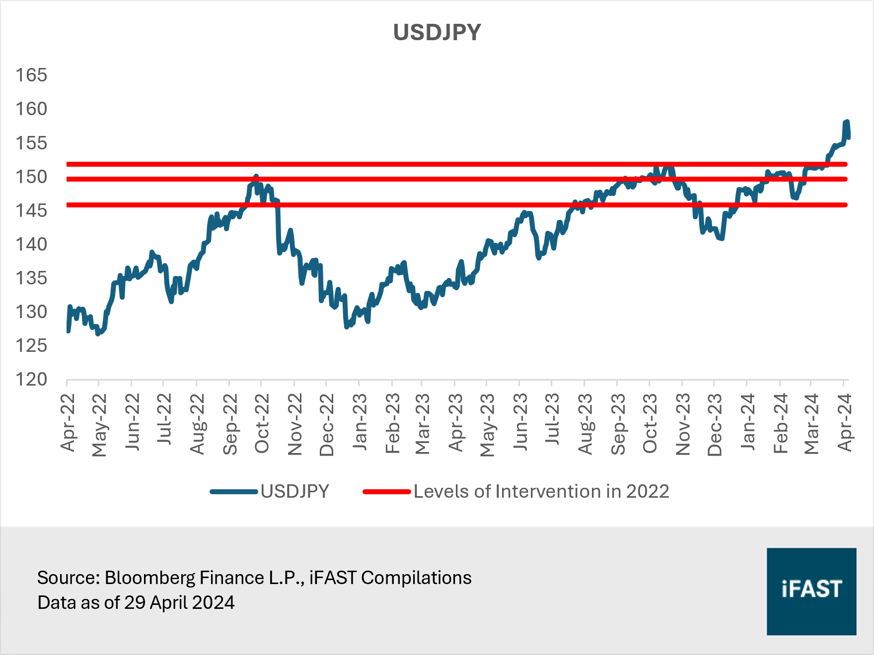 Japanese Yen: Too cheap to ignore, potential to break out of its long slump  | FSMOne Singapore