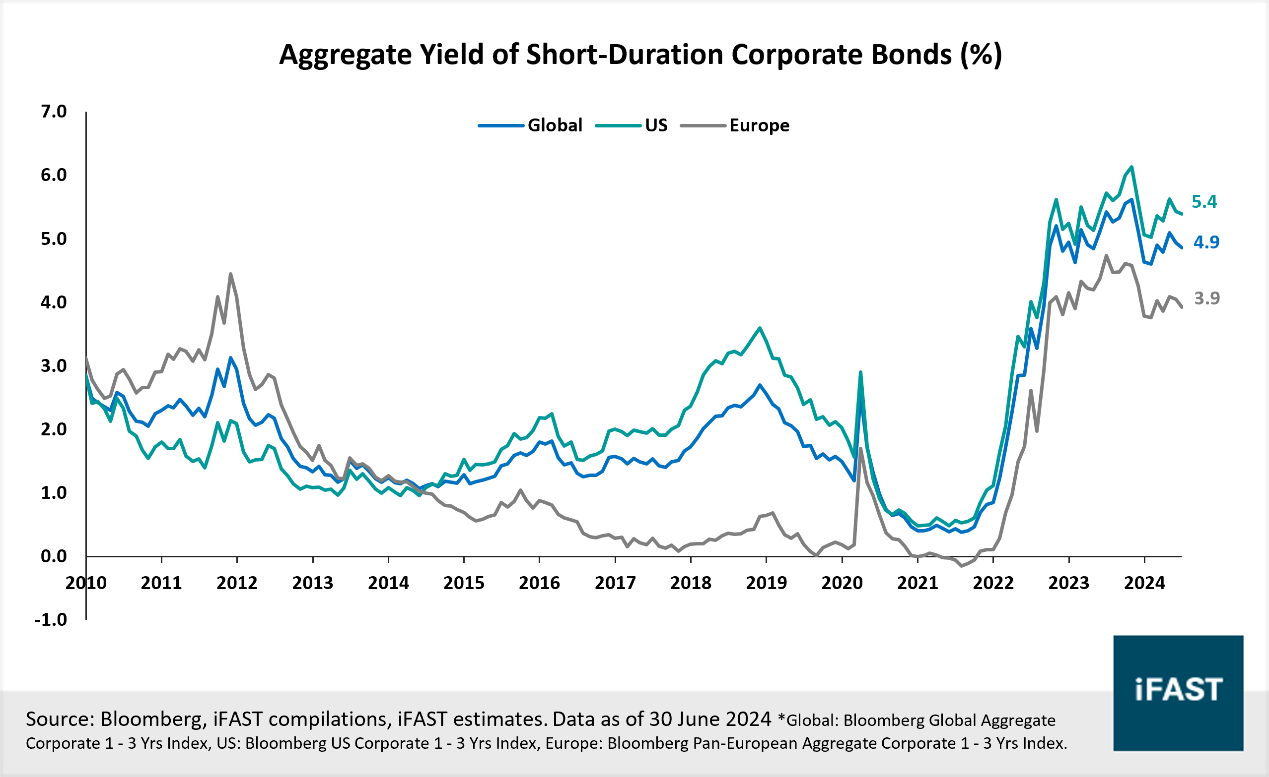 In a world of higher yield, what bonds should investors chase in 2H24? |  FSMOne Singapore
