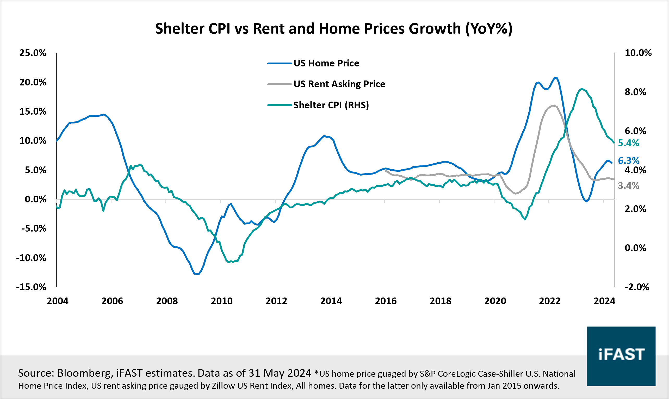 In a world of higher yield, what bonds should investors chase in 2H24? |  FSMOne Singapore