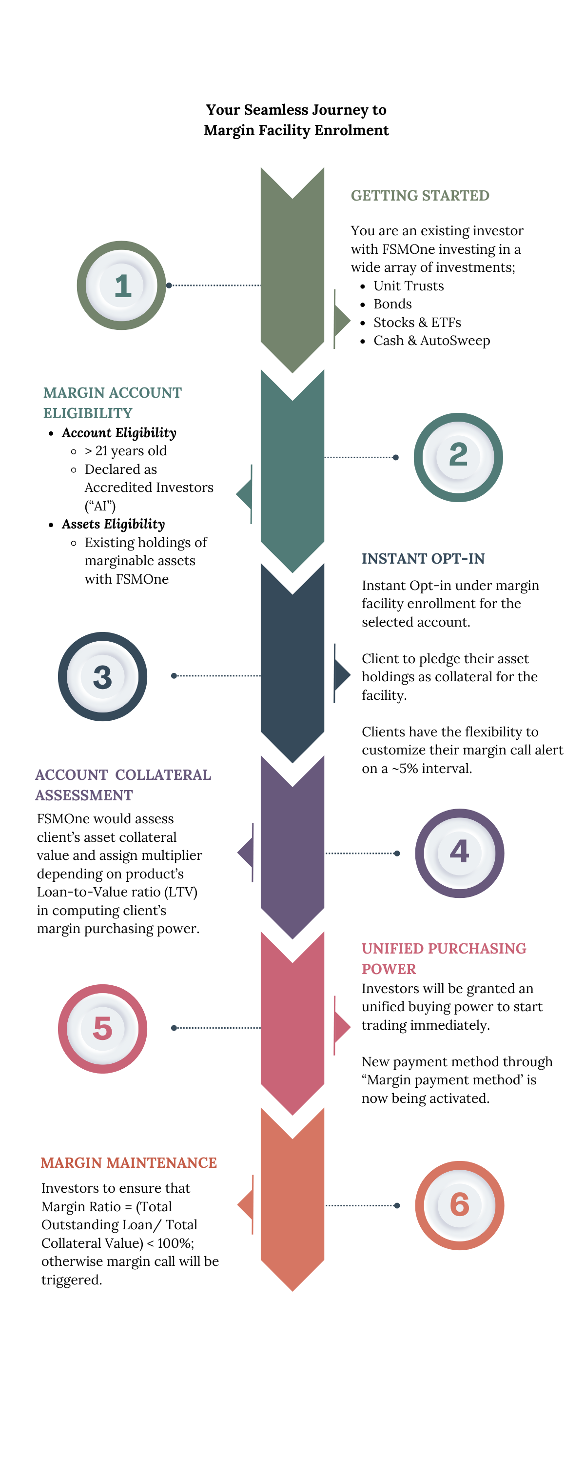 Guide] All you need to know about using FSMOne Margin Facility | FSMOne  Singapore