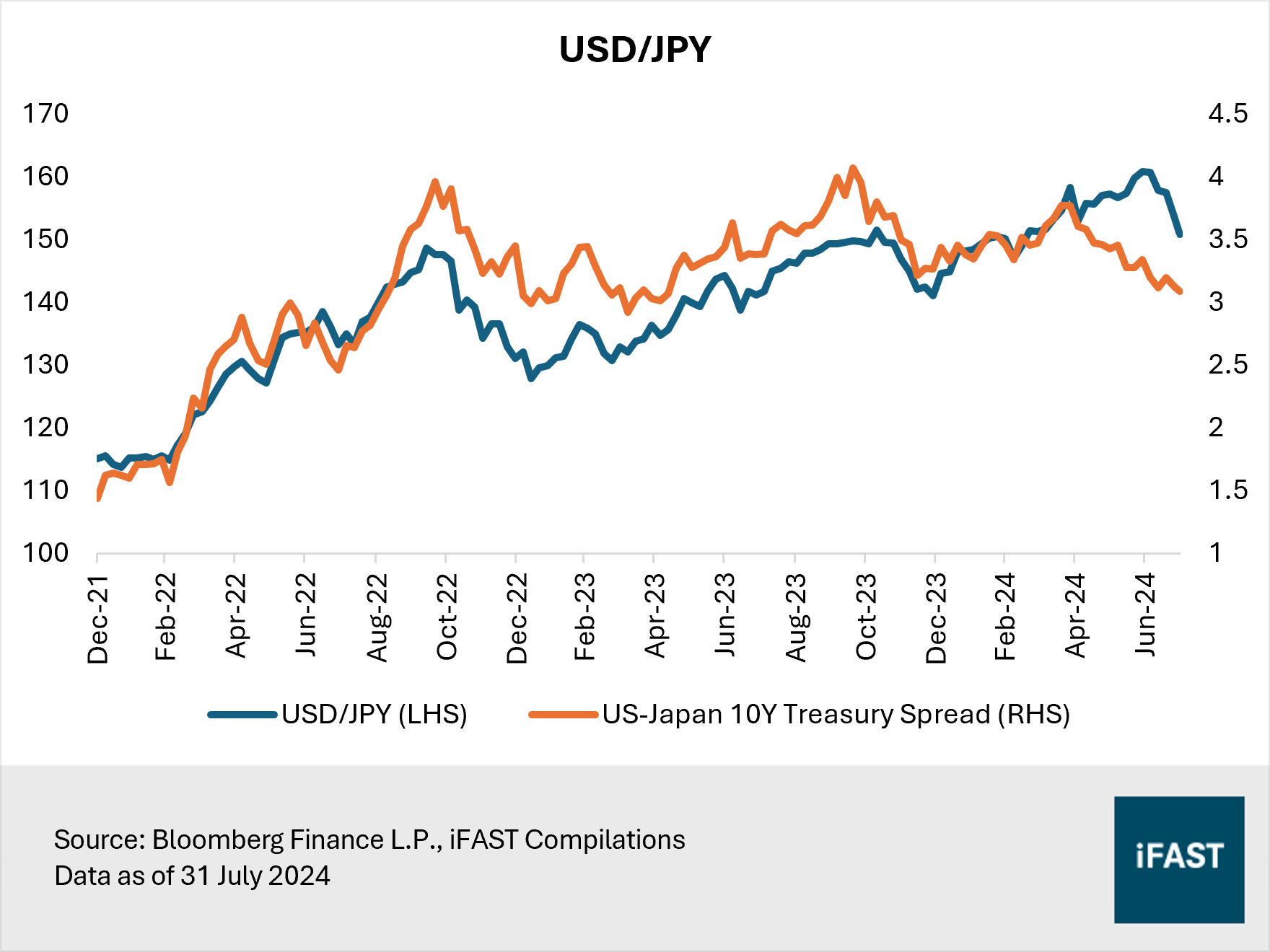 BOJ hikes rates again. Buy the dip in Japan. | FSMOne Singapore