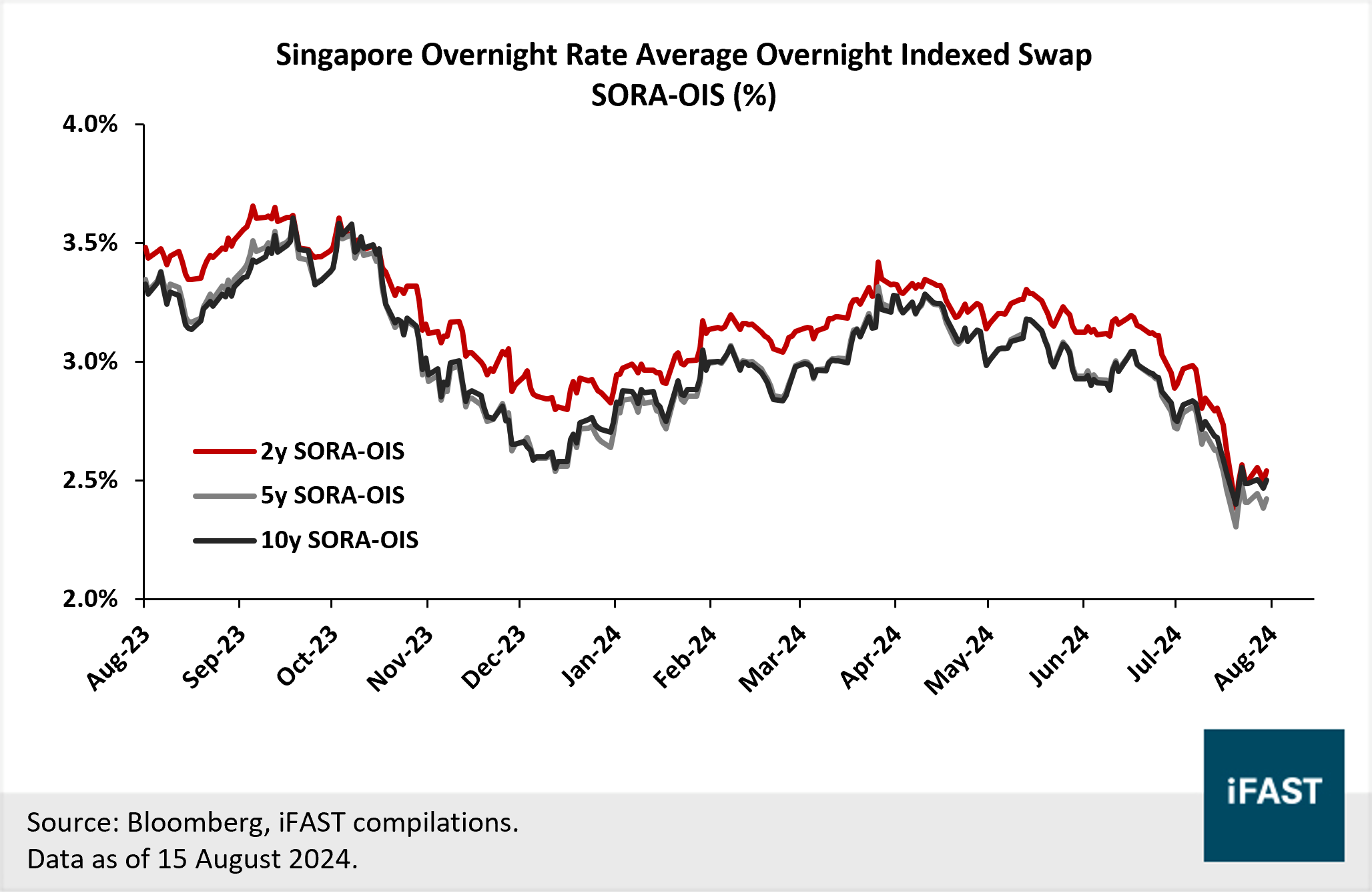 Here are the gems across the SGD bond space amidst falling yields | FSMOne  Singapore