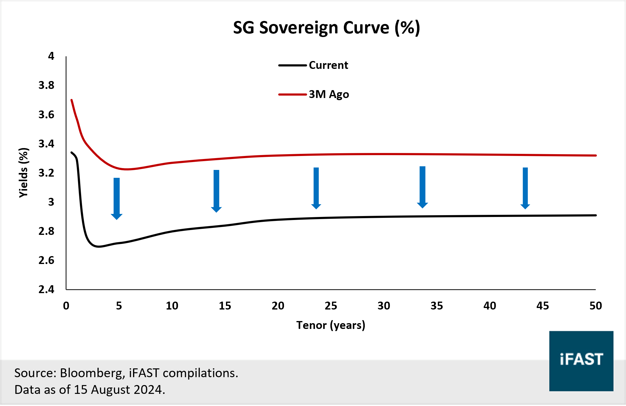 Here are the gems across the SGD bond space amidst falling yields | FSMOne  Singapore