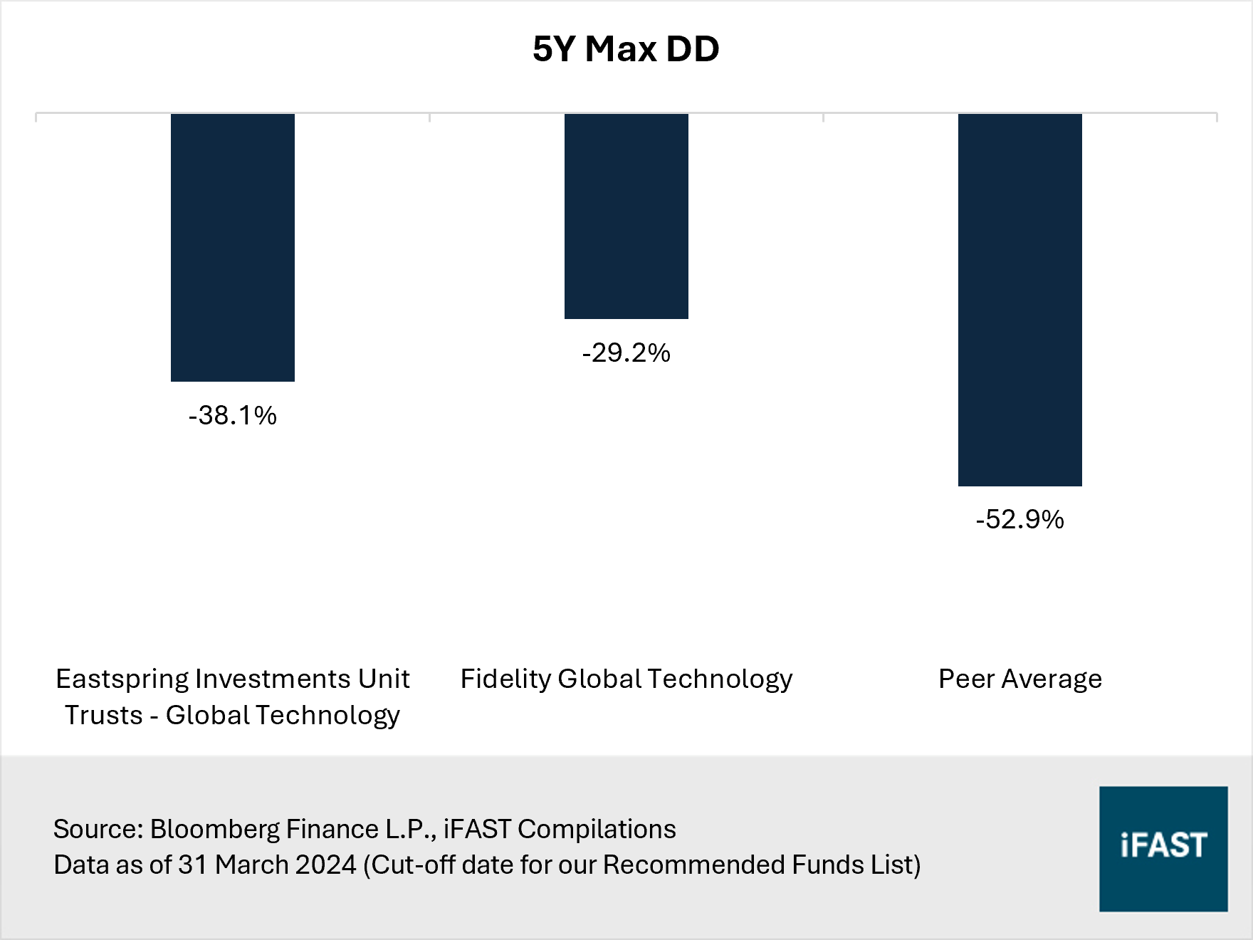 Fundsupermart Recommended Funds List 2024/25: Discover The Best-In-Class  Equity Funds Here | FSMOne Singapore