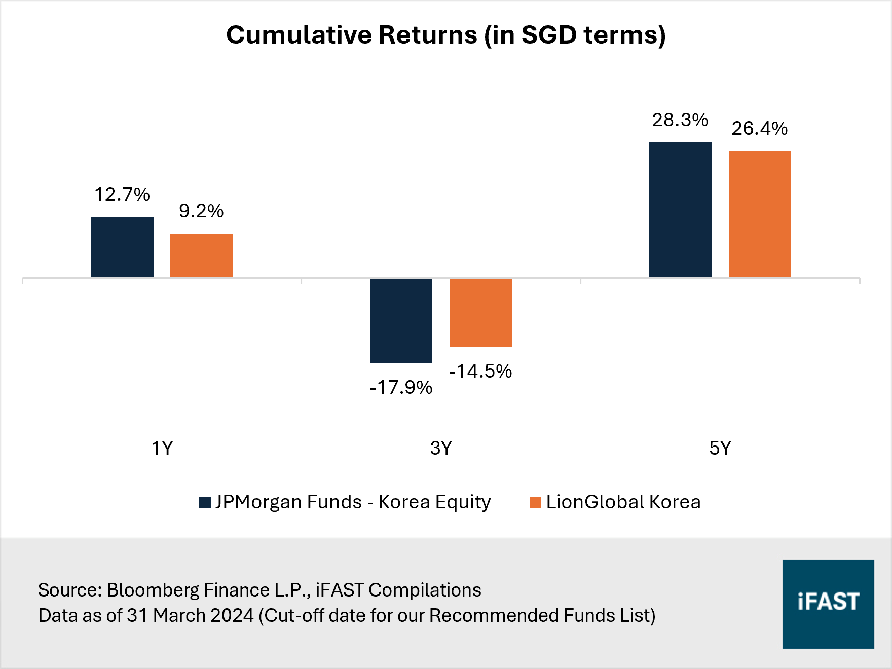 Fundsupermart Recommended Funds List 2024/25: Discover The Best-In-Class  Equity Funds Here | FSMOne Singapore