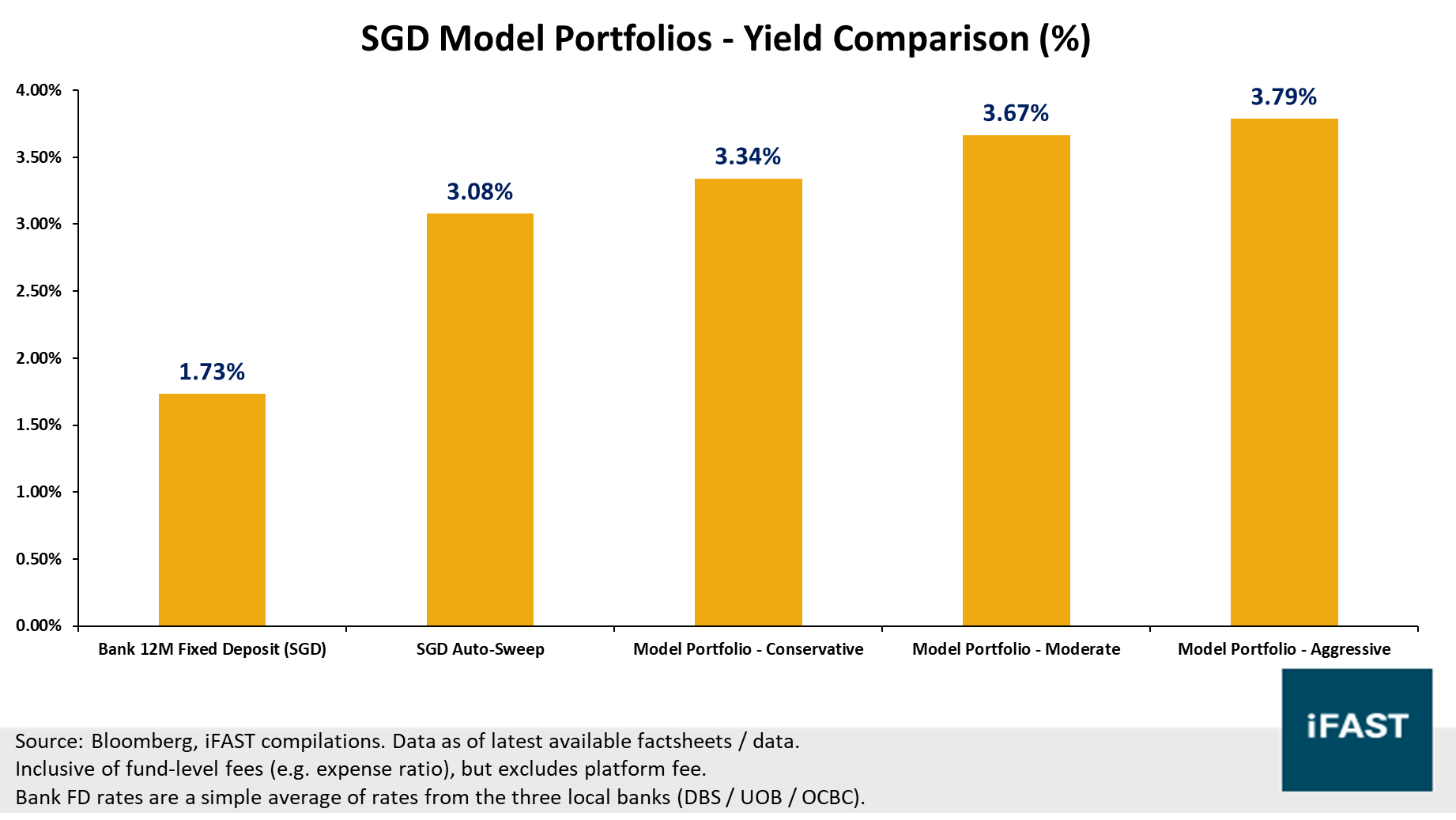 Cash is (still) king – our favourite ways to earn even more on your idle  funds | FSMOne Singapore