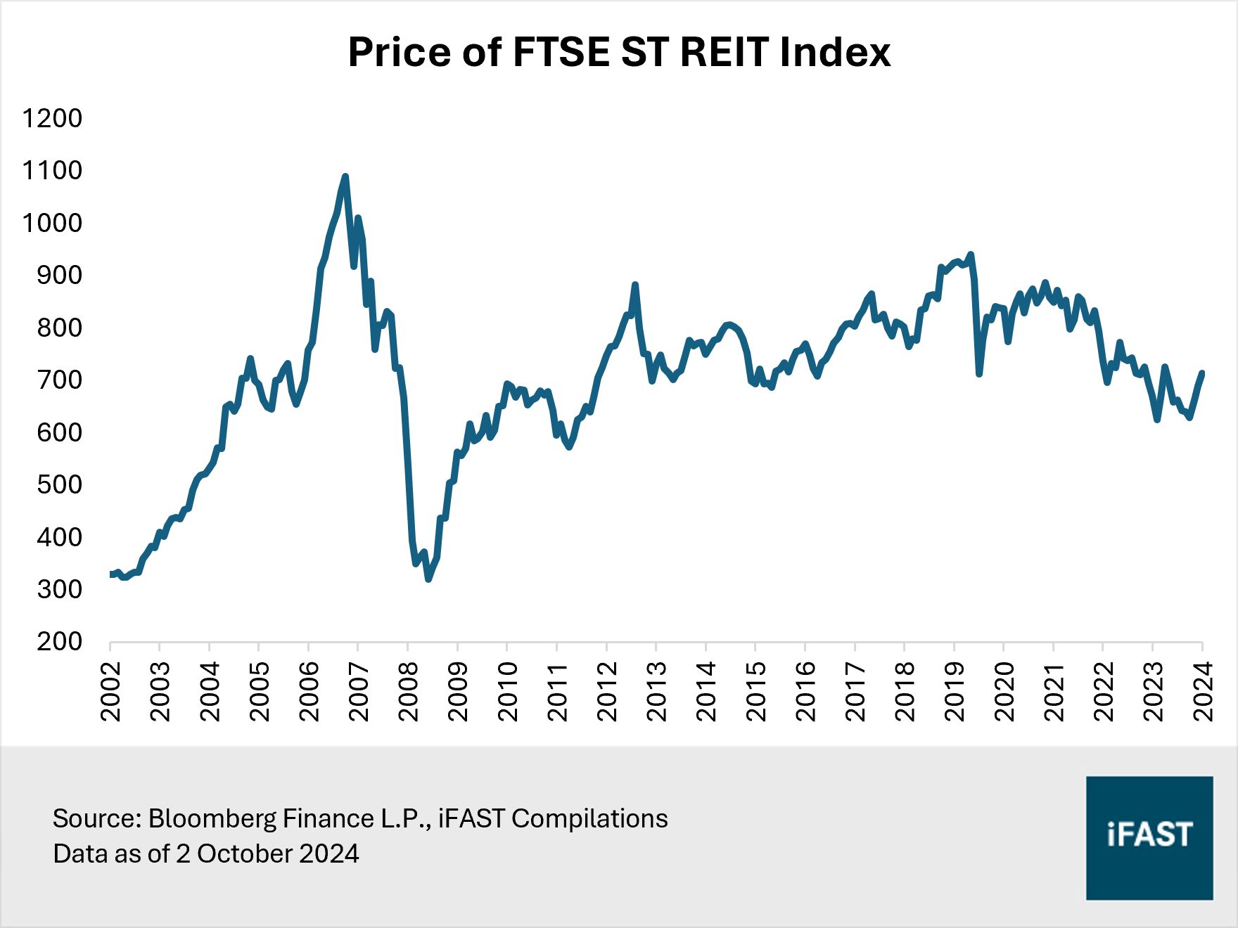 A full rebound for Singapore REITs may be premature despite first Fed rate  cut | FSMOne Singapore