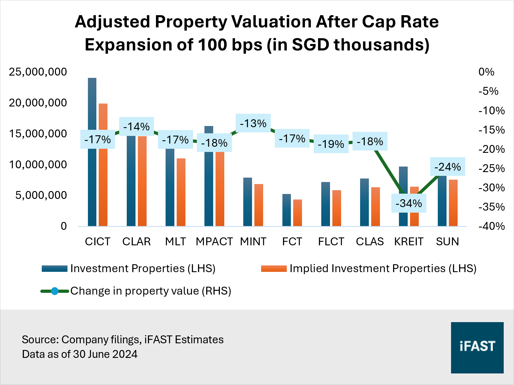 A full rebound for Singapore REITs may be premature despite first Fed rate  cut | FSMOne Singapore