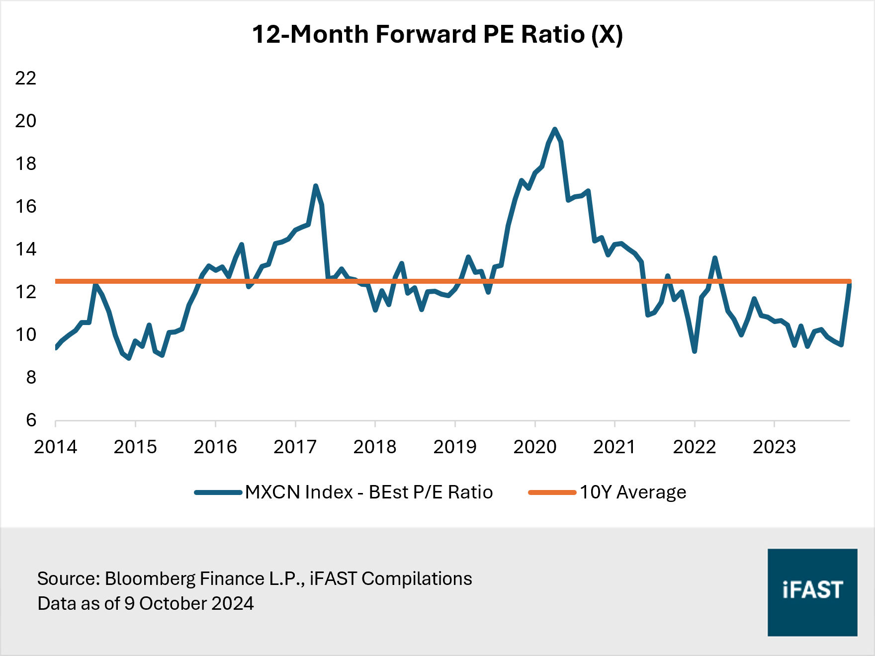 Market Outlook: Chinese stocks rally over 20%. Is it too late to enter? |  FSMOne Singapore