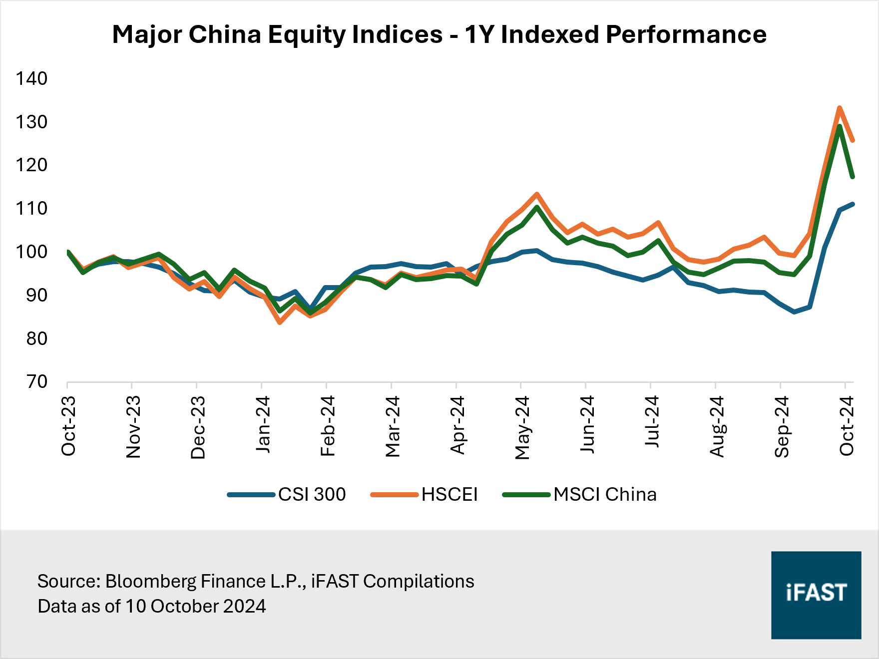 Market Outlook: Chinese stocks rally over 20%. Is it too late to enter? |  FSMOne Singapore