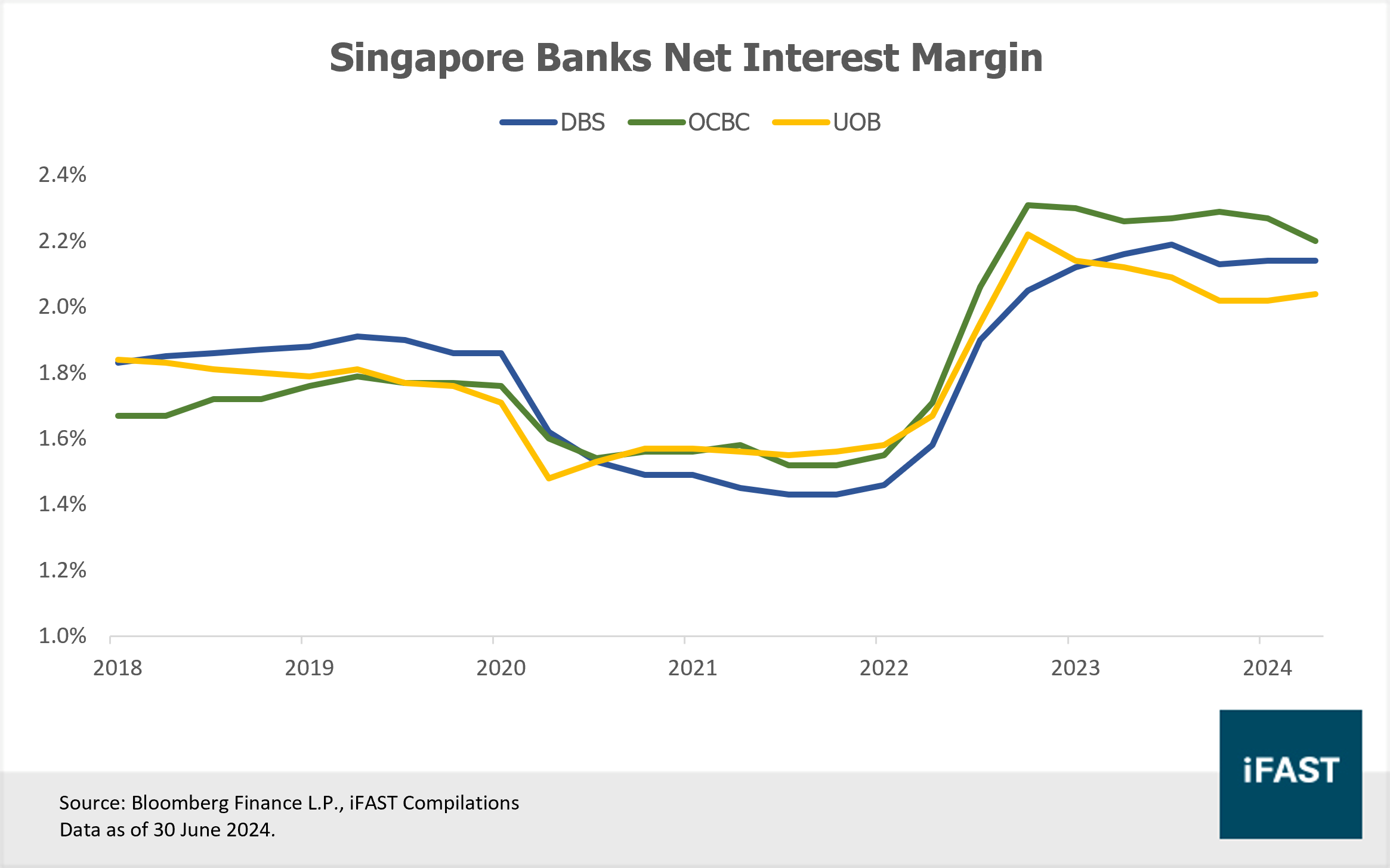 Continue to buy SG Banks for attractive dividends | FSMOne