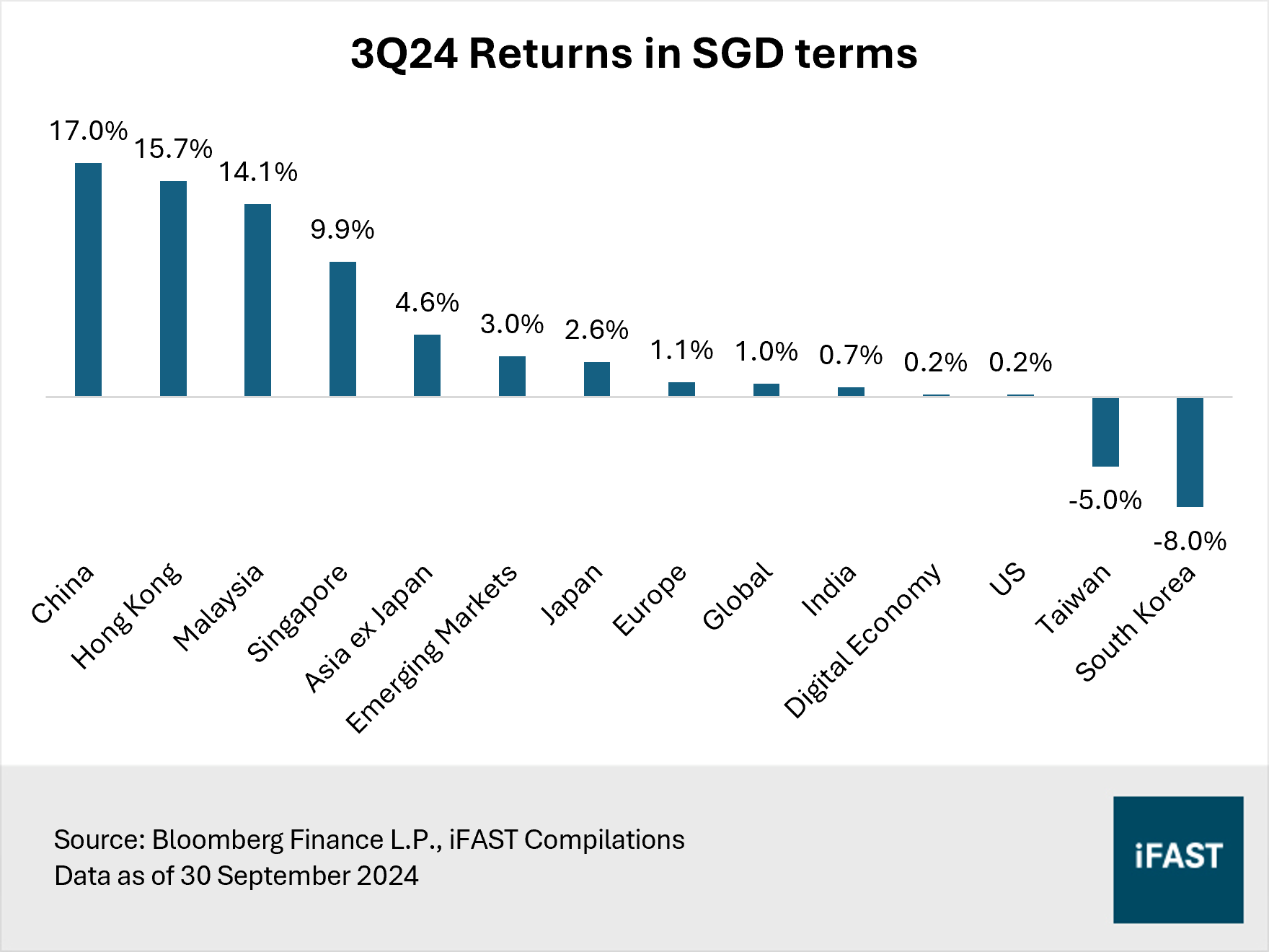 Top Equity Funds 3Q24: Which China funds outperformed? | FSMOne Singapore
