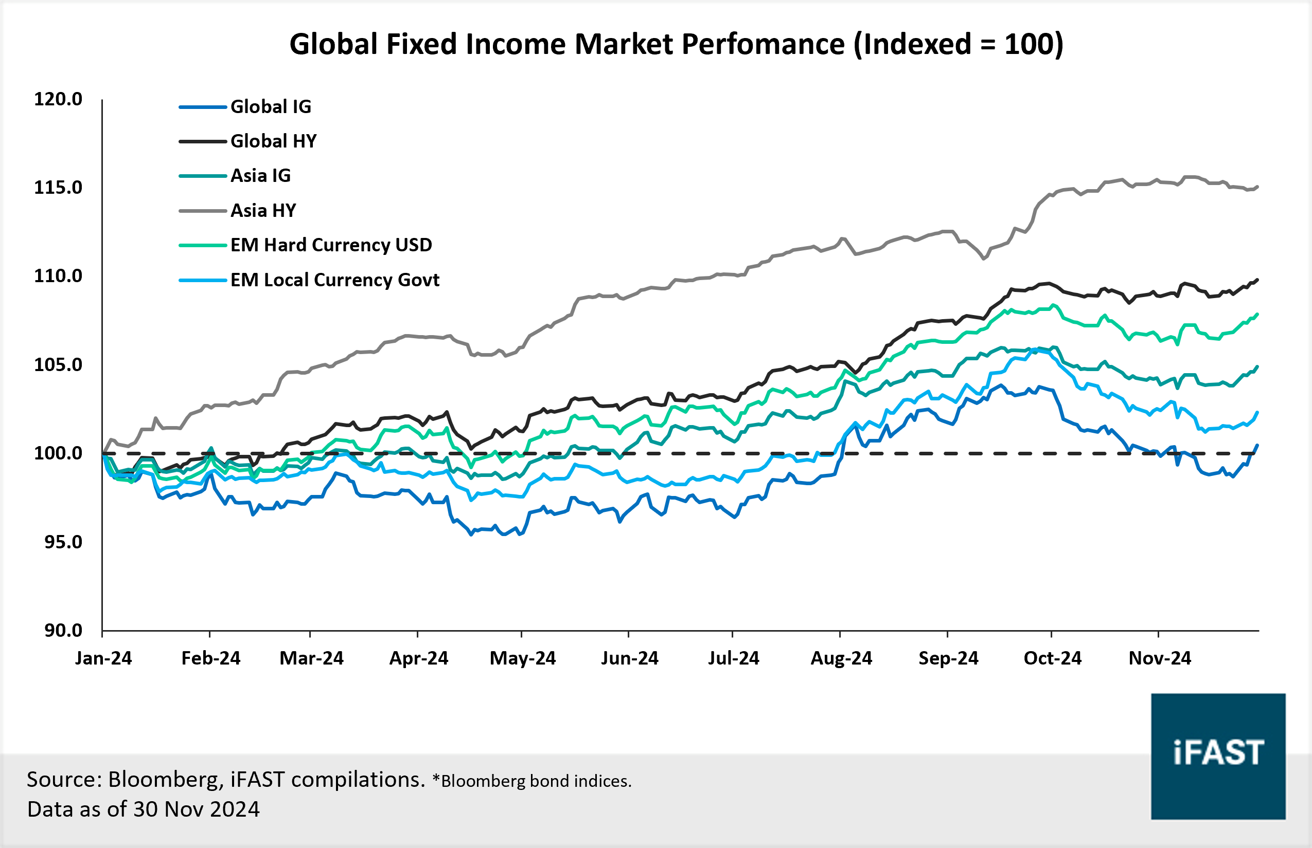 iFAST 2025 Global Fixed Income Outlook: Let Bonds Carry You | FSMOne  Singapore