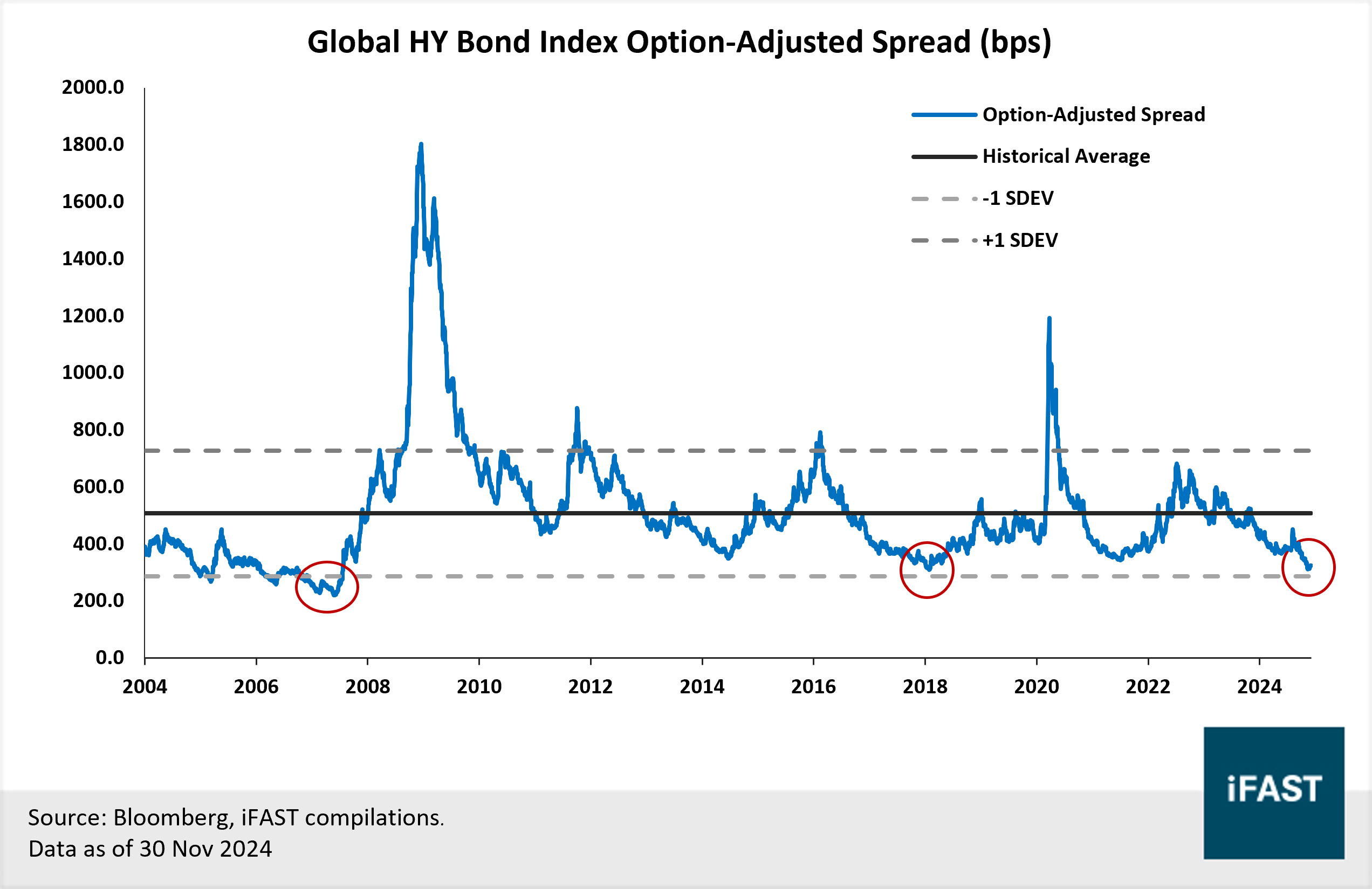 iFAST 2025 Global Fixed Income Outlook: Let Bonds Carry You | FSMOne  Singapore