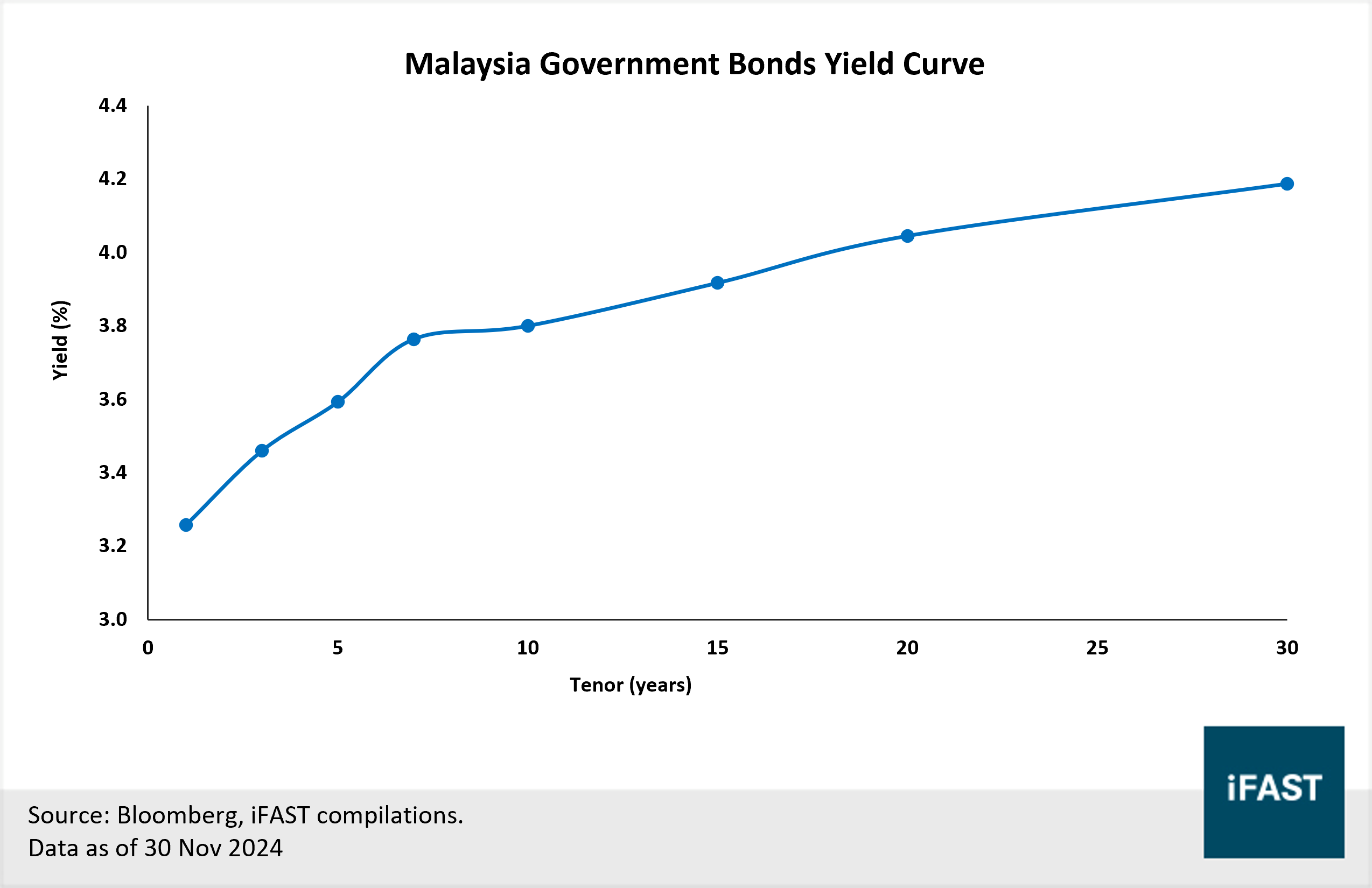 iFAST 2025 Global Fixed Income Outlook: Let Bonds Carry You | FSMOne  Singapore