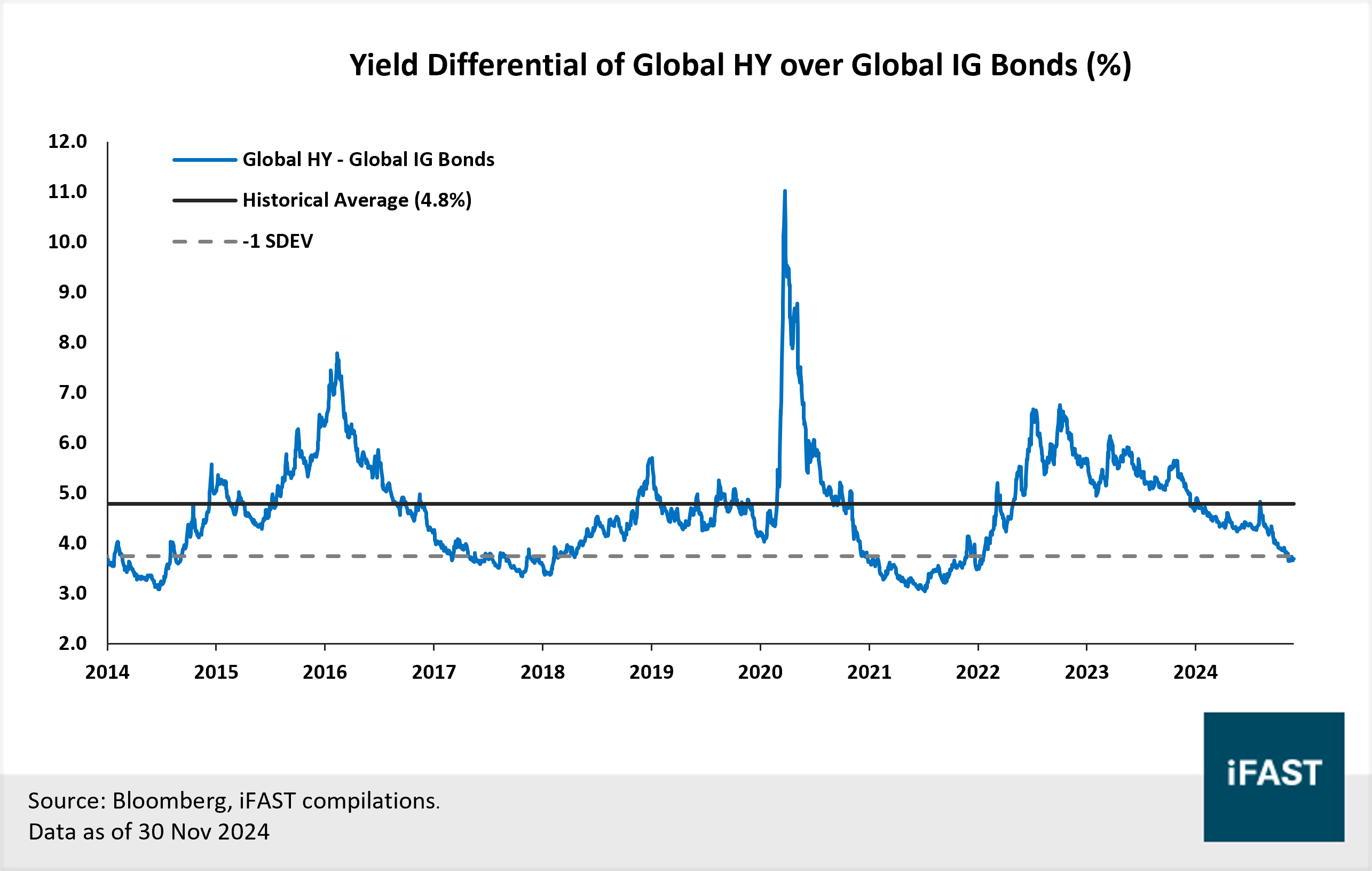 iFAST 2025 Global Fixed Income Outlook: Let Bonds Carry You | FSMOne  Singapore