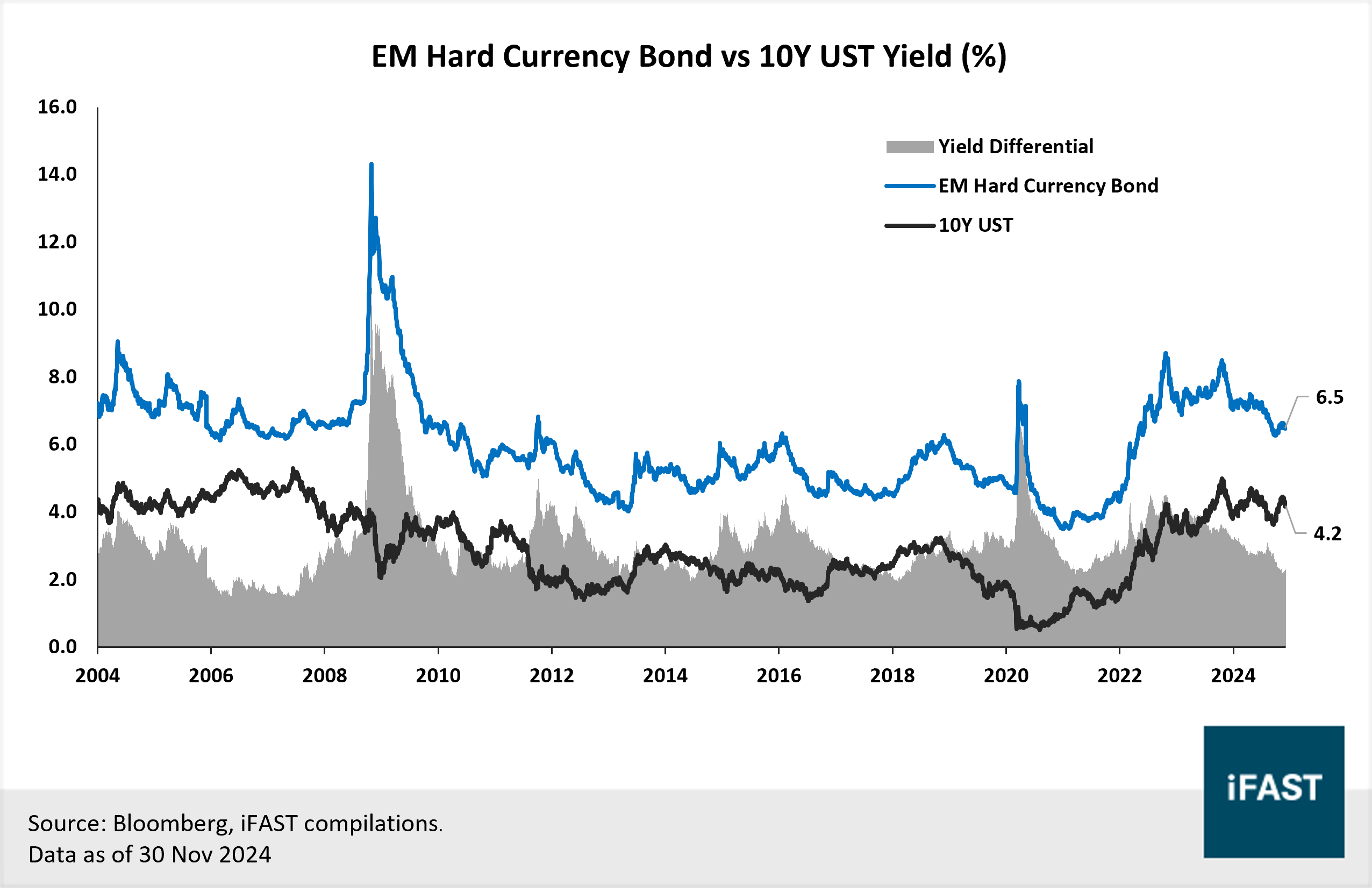 iFAST 2025 Global Fixed Income Outlook: Let Bonds Carry You | FSMOne  Singapore