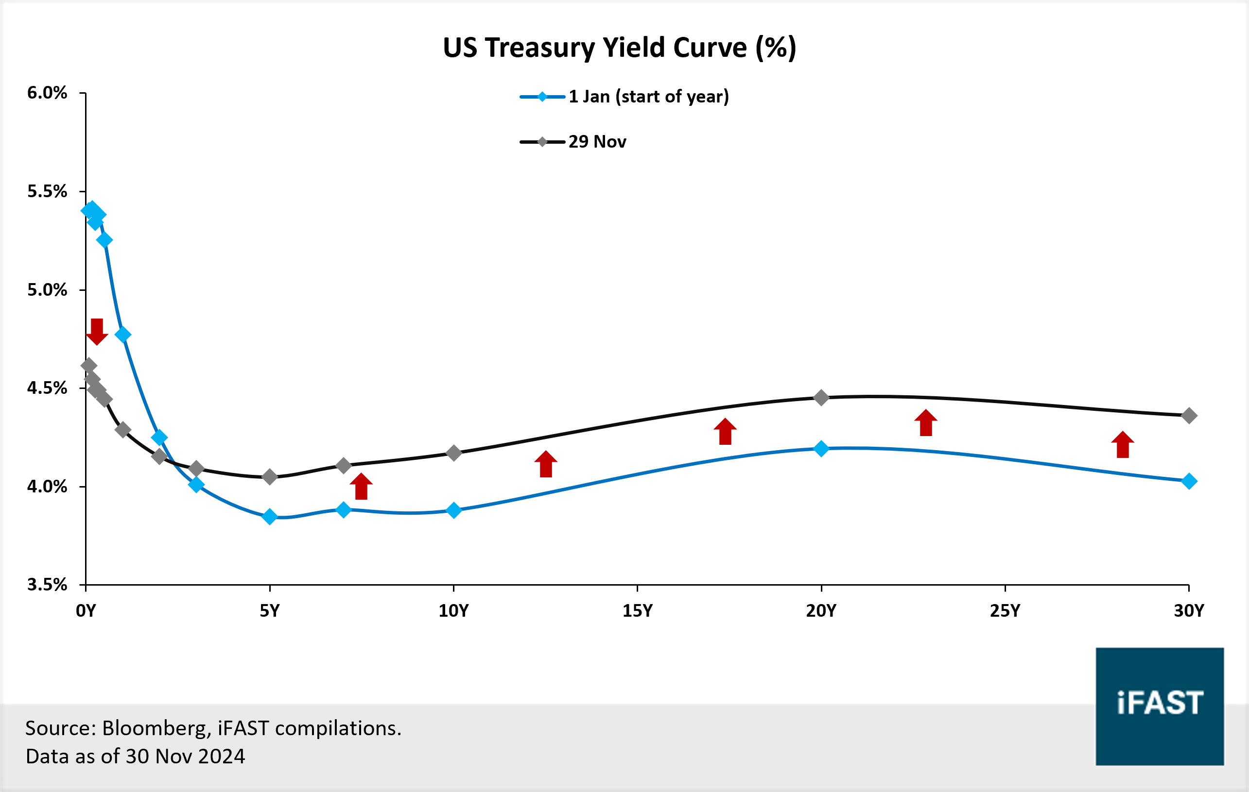 iFAST 2025 Global Fixed Income Outlook: Let Bonds Carry You | FSMOne  Singapore