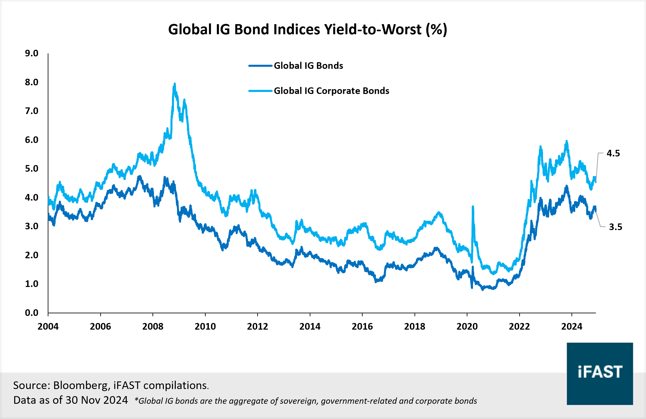 iFAST 2025 Global Fixed Income Outlook: Let Bonds Carry You | FSMOne  Singapore