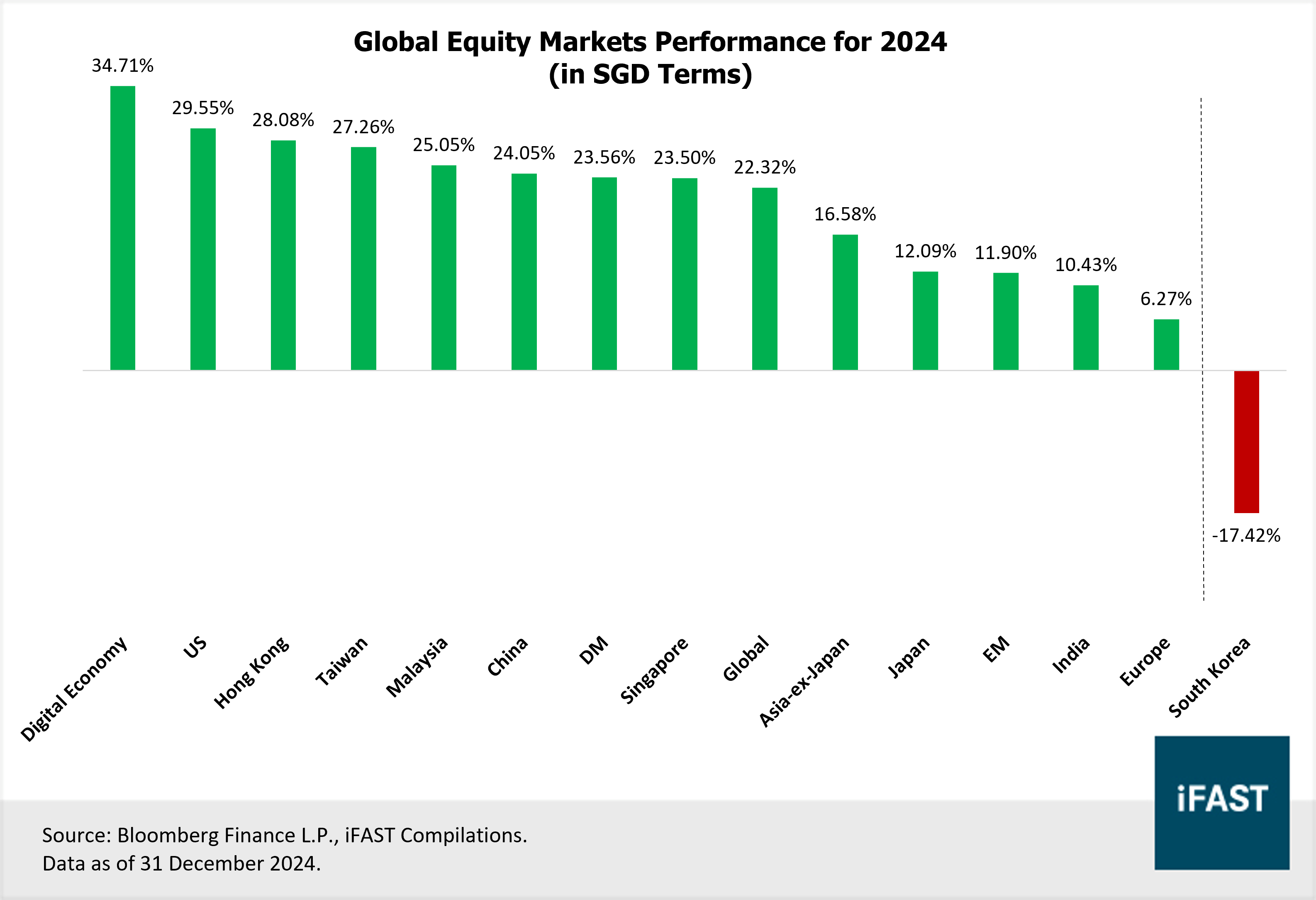 Top Equity Funds 4Q24 & 2024: A Banner Year for Tech Funds | FSMOne  Singapore
