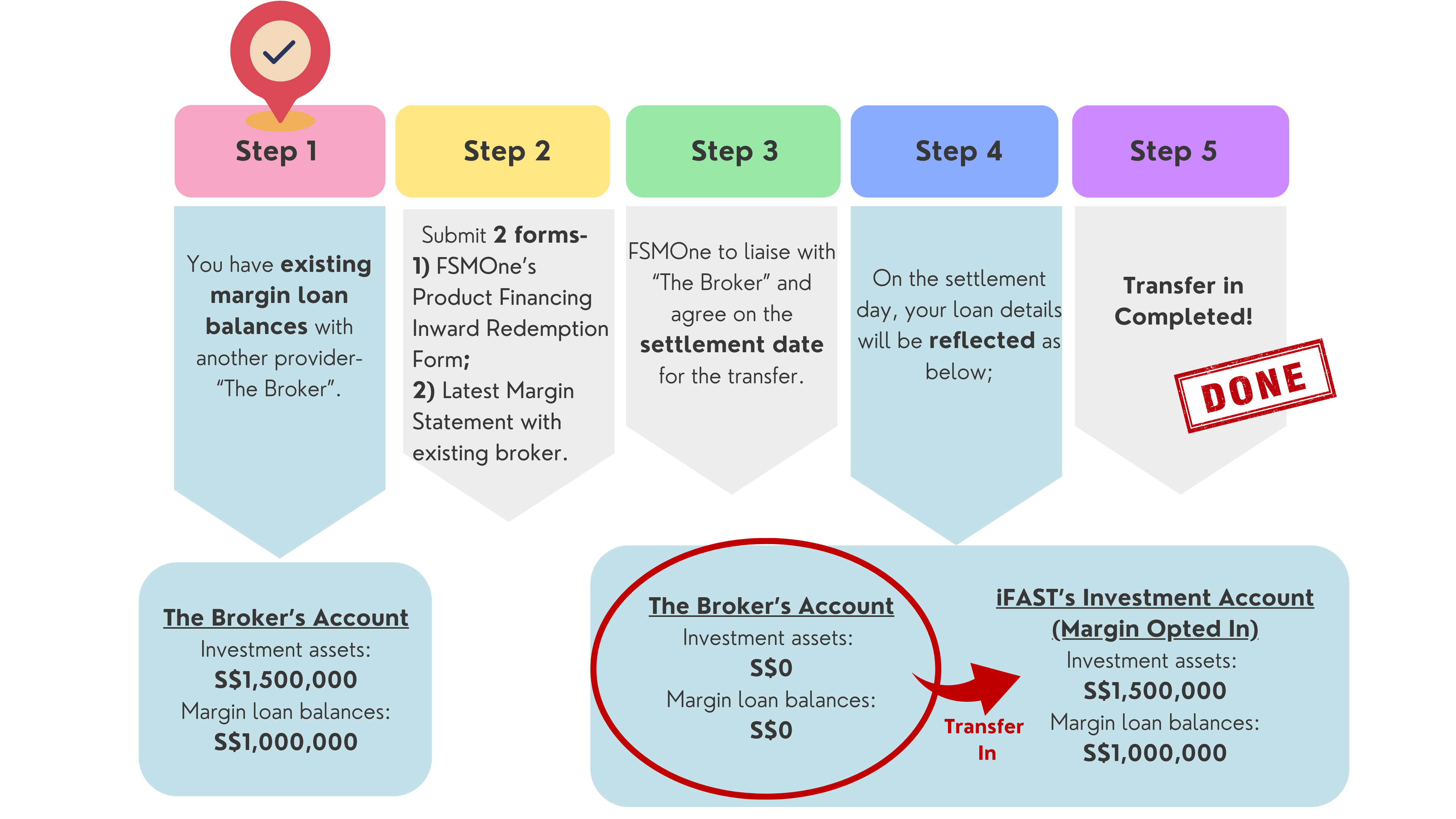 Promotion] Get Up to S$1,500 Cash Rewards When You Transfer in Your Margin  Loan Balances Today | FSMOne Singapore