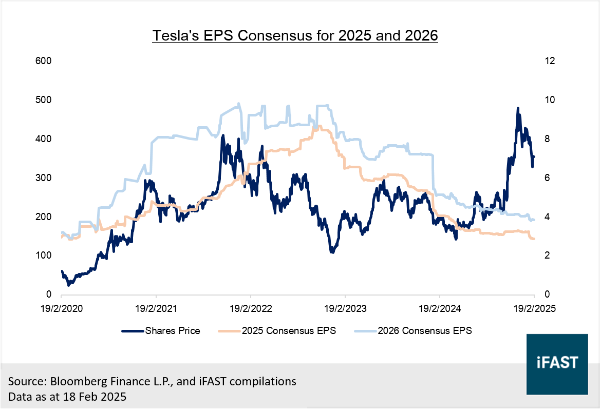 Tesla is overvalued. Time to sell the stock | FSMOne Singapore