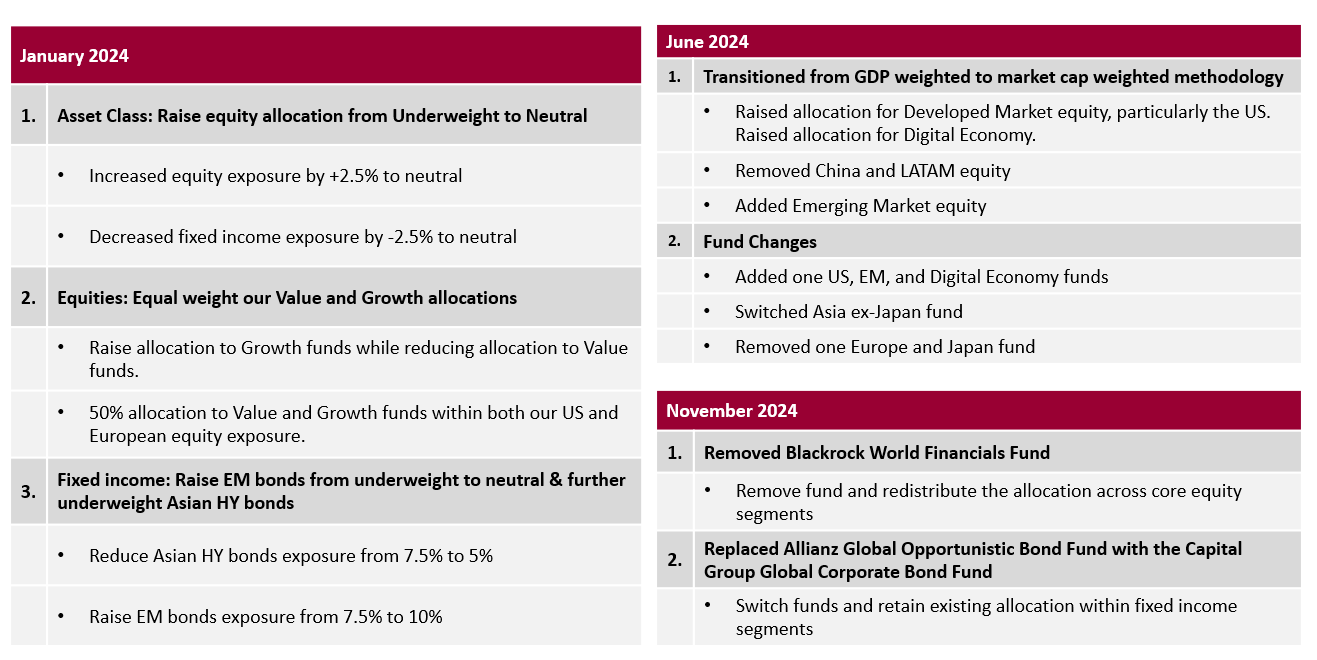 MAPS portfolio positioning for 2025: Navigating opportunities and risks |  FSMOne Singapore