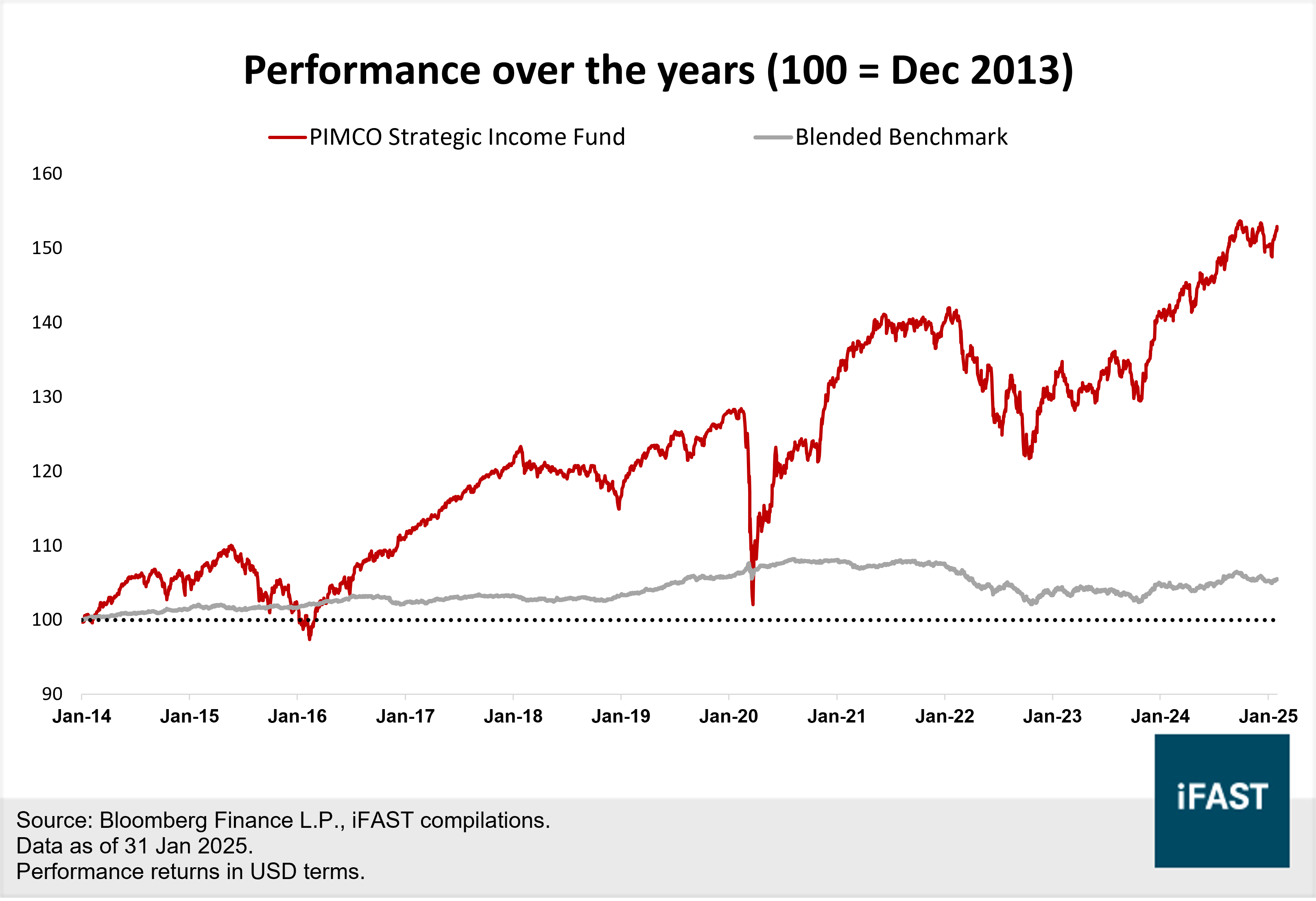 New Funds on Board – [4Q24]: Seeking high-quality income? This PIMCO fund  could give you an edge | FSMOne Singapore