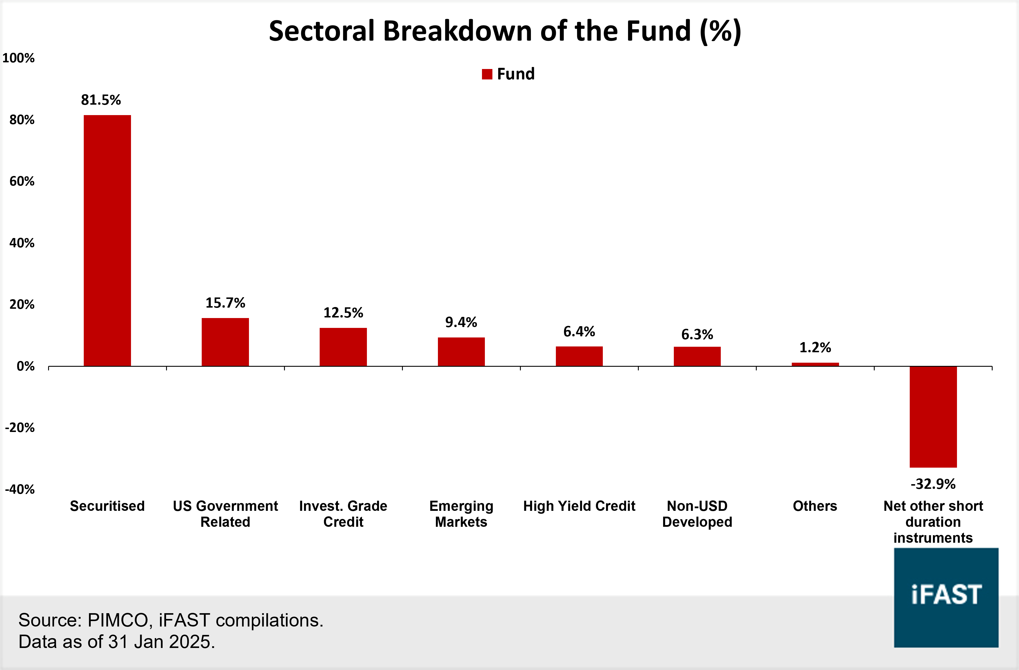 New Funds on Board – [4Q24]: Seeking high-quality income? This PIMCO fund  could give you an edge | FSMOne Singapore
