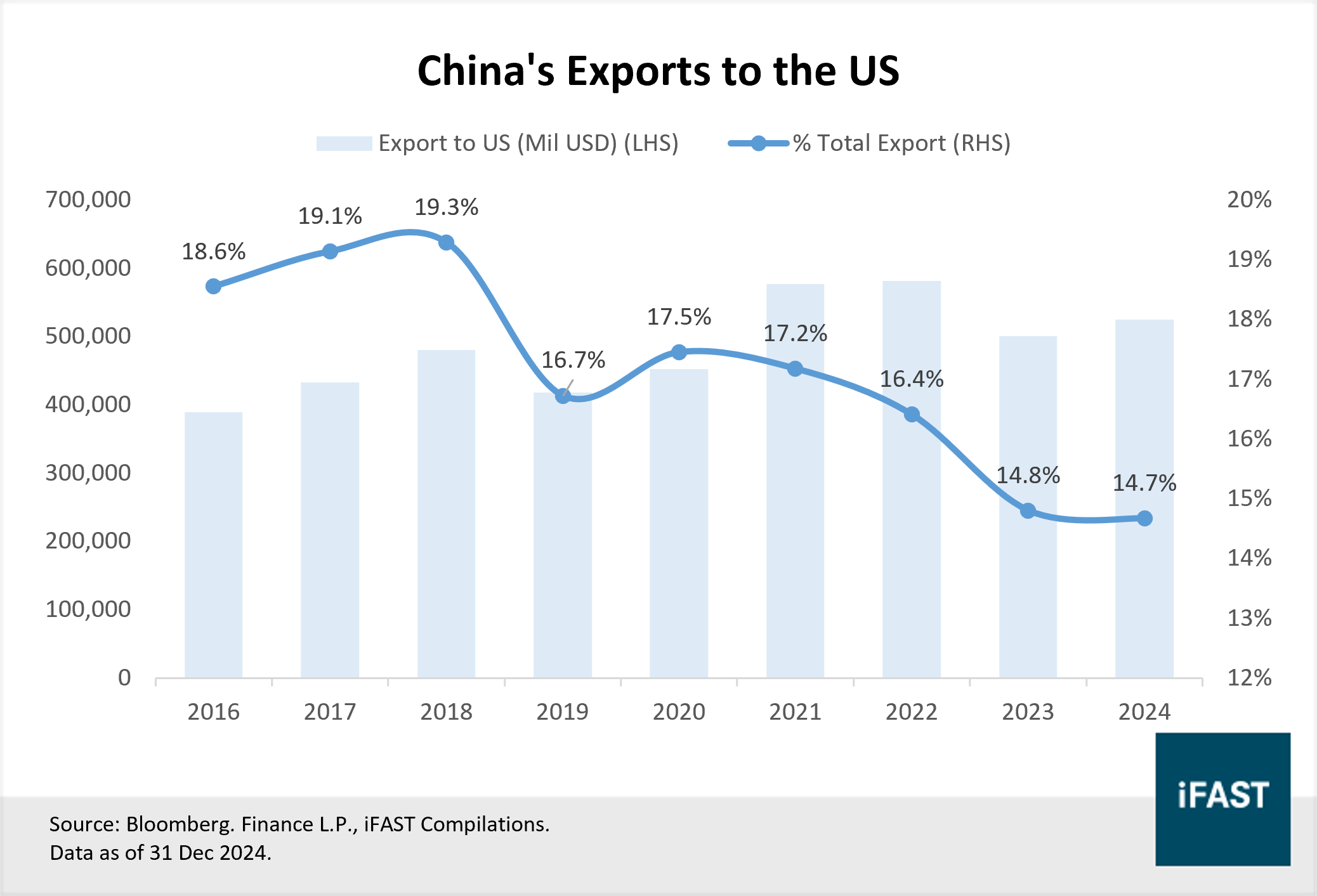 China Can Better Withstand the Impact of Tariffs This Time | FSMOne  Singapore