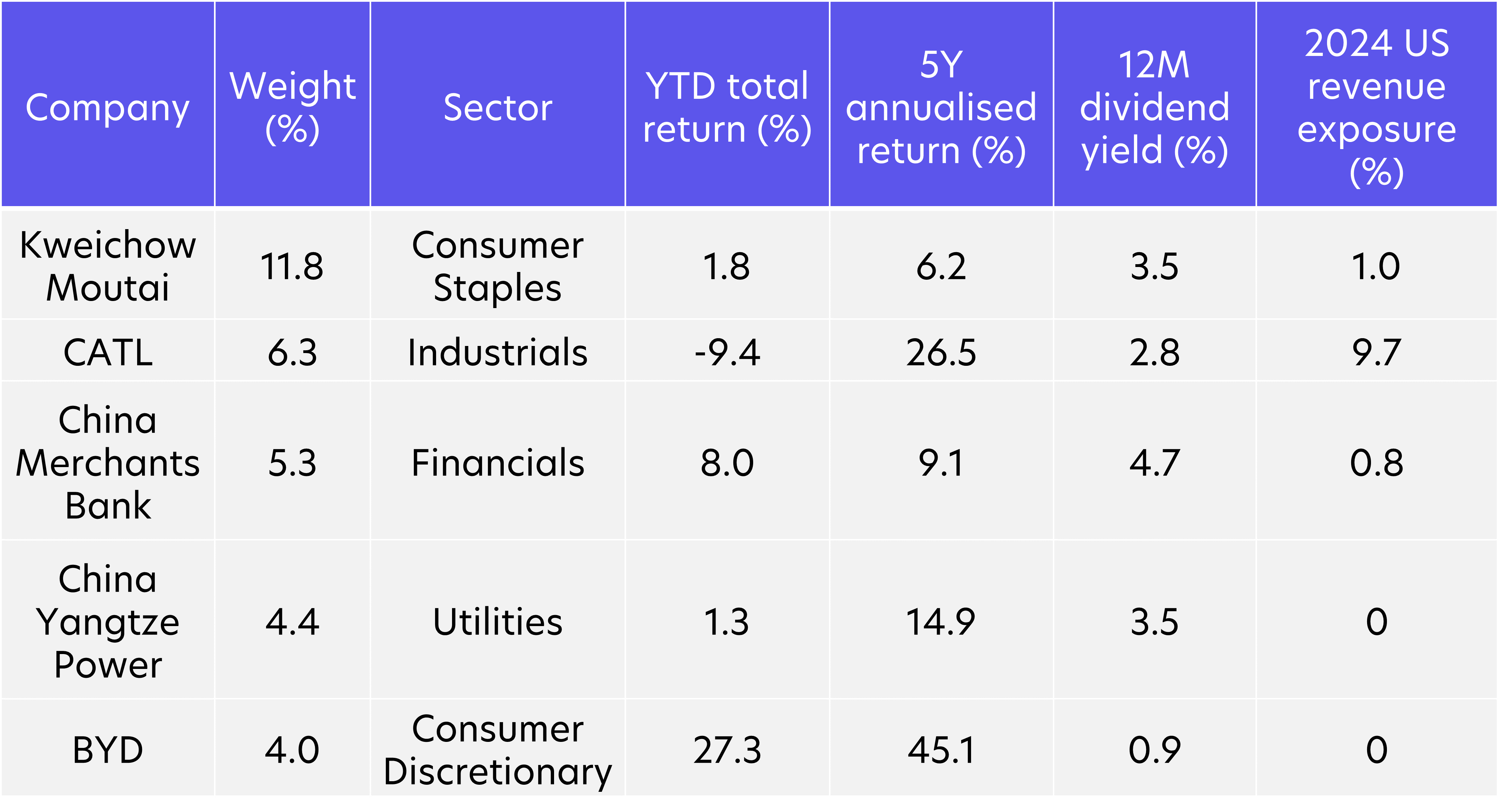 Deep dive into the top 5 holdings of the FTSE China A50 Index | FSMOne  Singapore