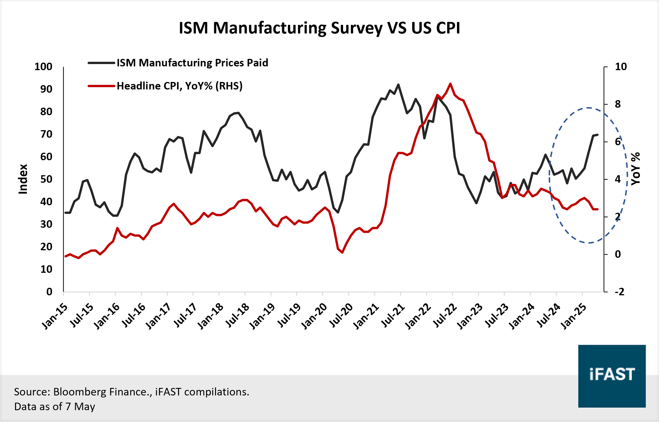 FOMC May Meeting: Fed in no rush to cut rates - our thoughts | FSMOne  Singapore