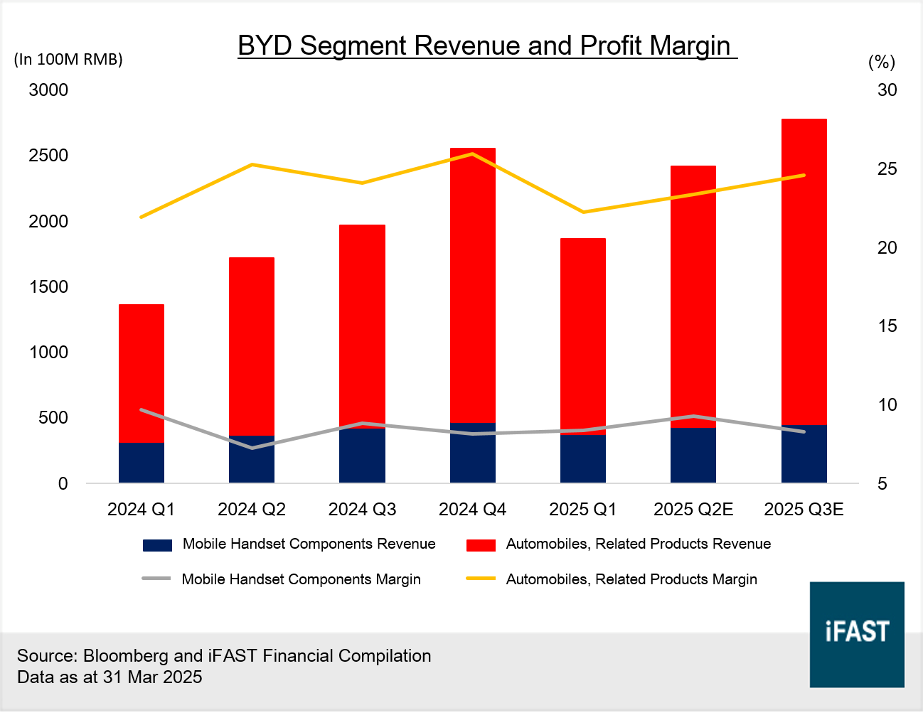 BYD Maintains Lead in New Energy Vehicles with Significant Upside Potential  | FSMOne Singapore