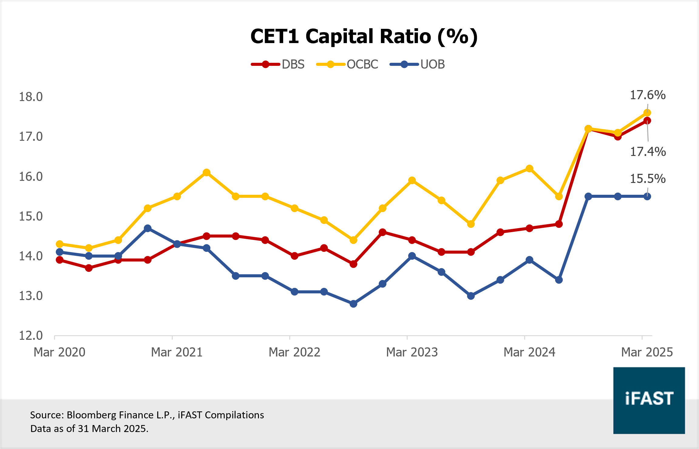 Singapore Banks: Facing Slower Growth, But Richer Yields Ahead! | FSMOne  Singapore