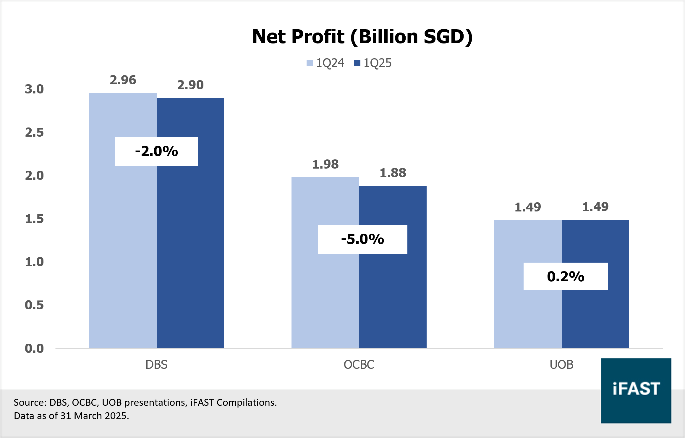 Singapore Banks: Facing Slower Growth, But Richer Yields Ahead! | FSMOne  Singapore