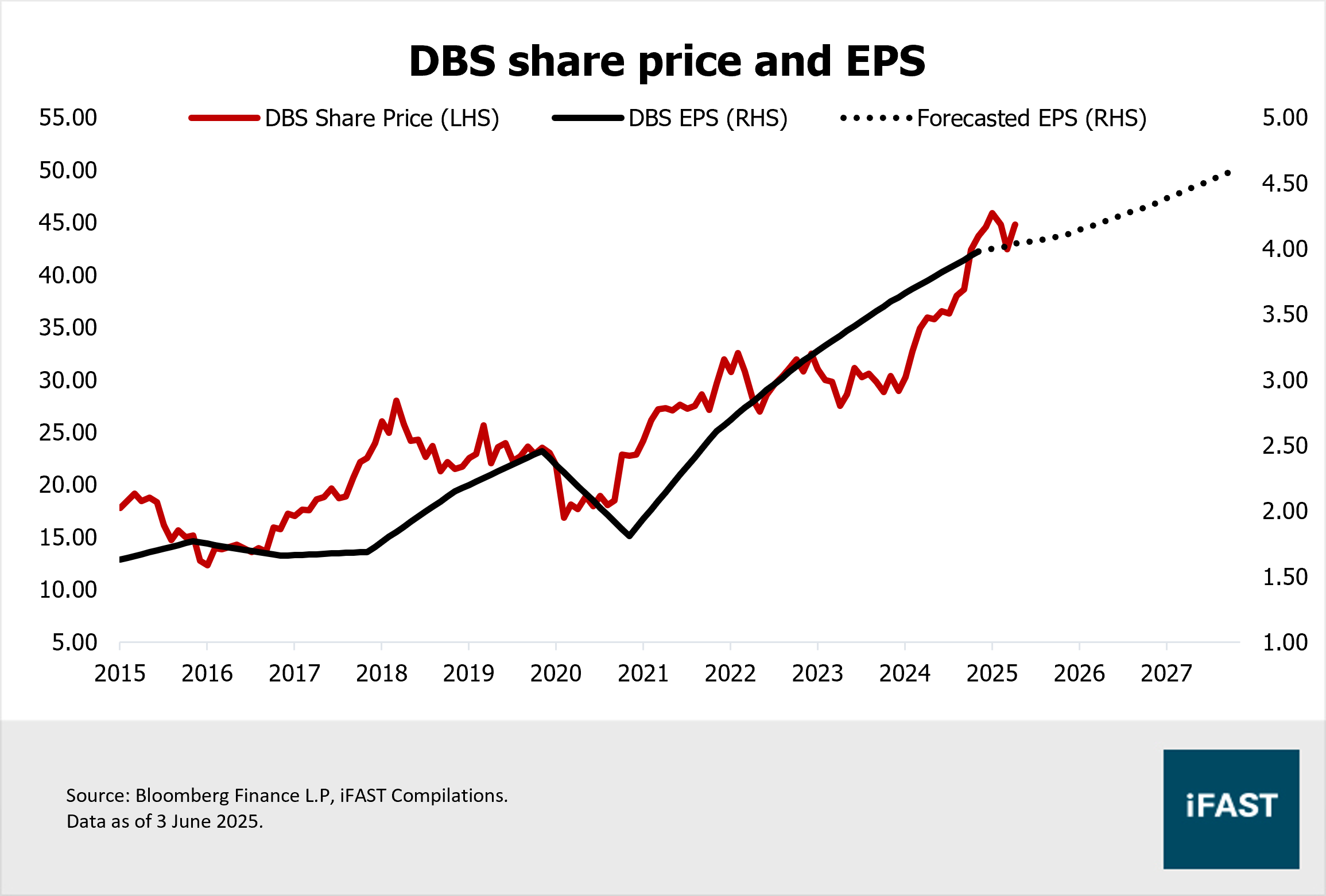 Singapore Banks: Facing Slower Growth, But Richer Yields Ahead! | FSMOne  Singapore