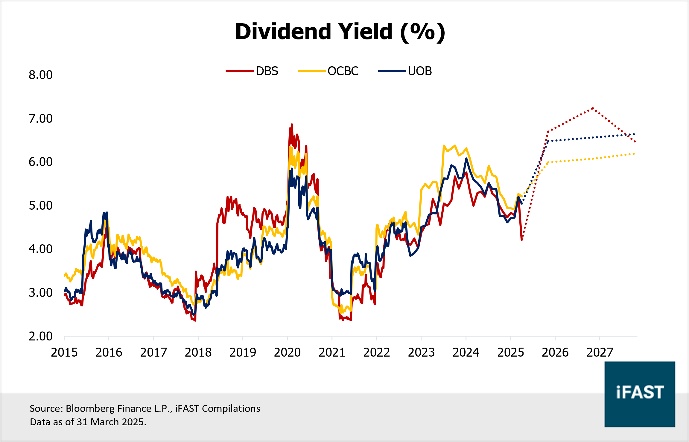 Singapore Banks: Facing Slower Growth, But Richer Yields Ahead! | FSMOne  Singapore