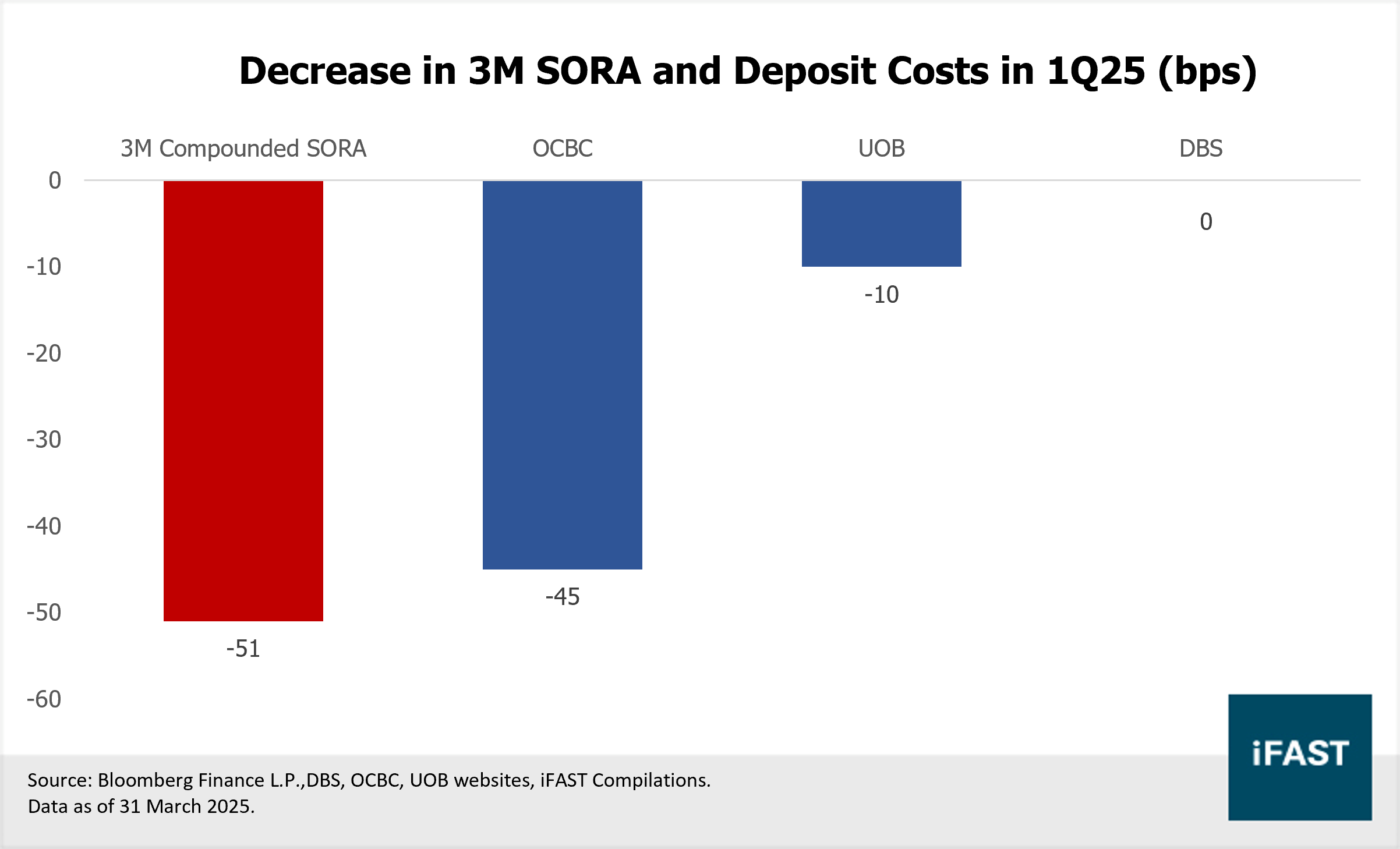 Singapore Banks: Facing Slower Growth, But Richer Yields Ahead! | FSMOne  Singapore