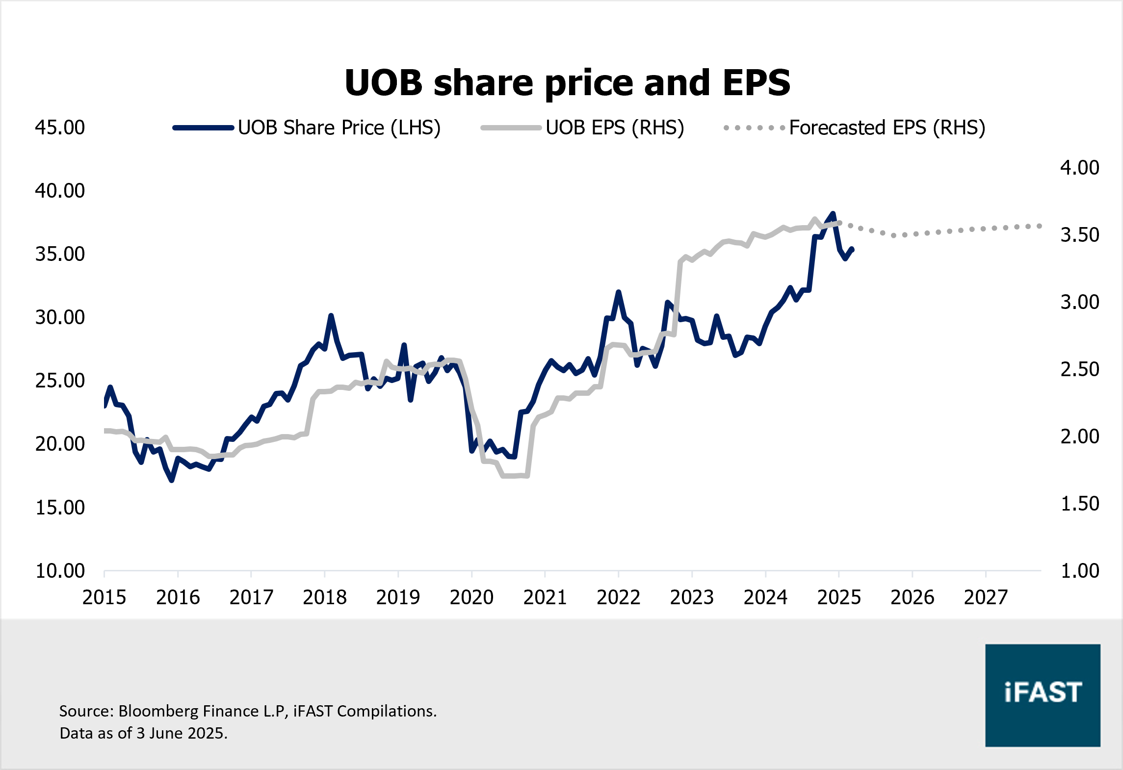 Singapore Banks: Facing Slower Growth, But Richer Yields Ahead! | FSMOne  Singapore