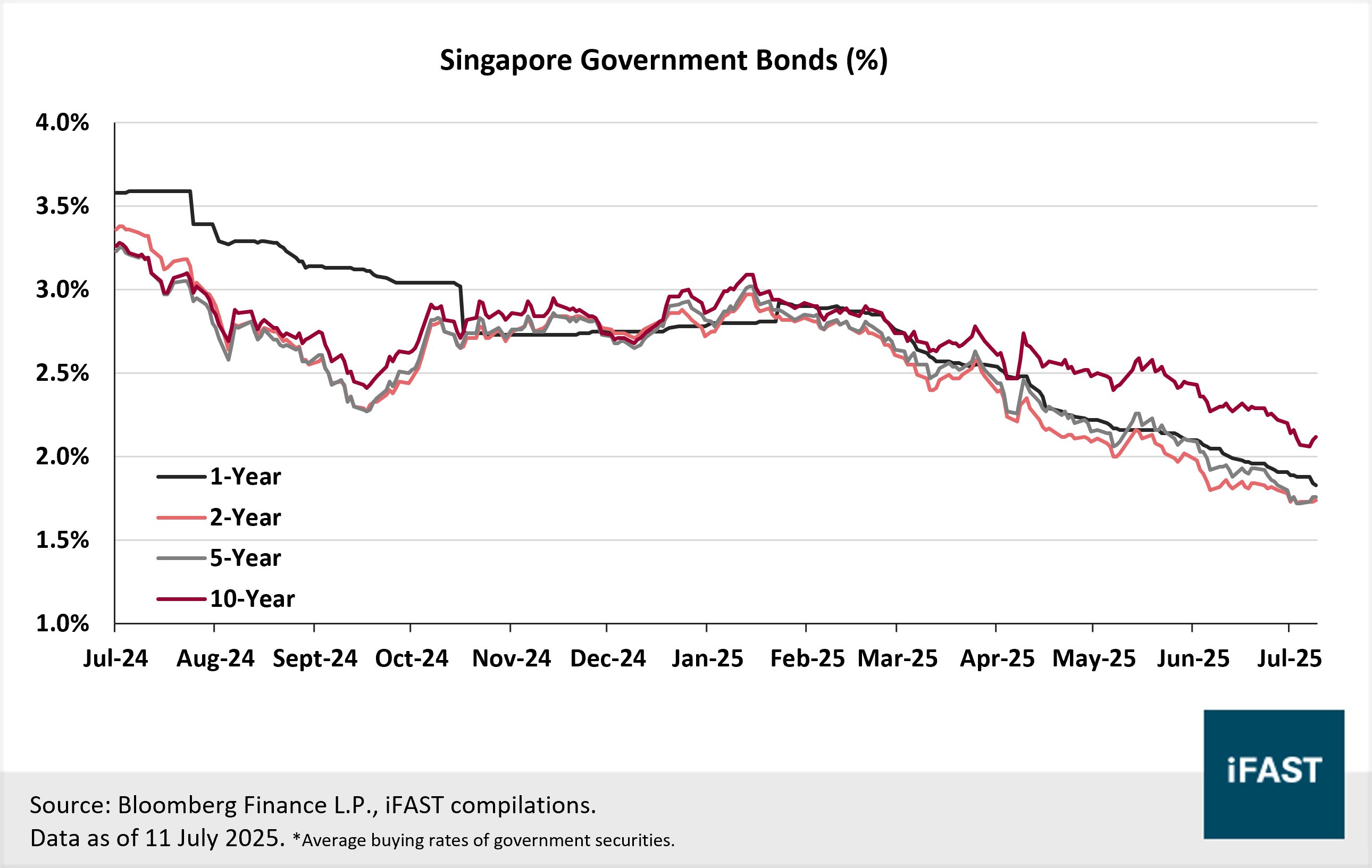 SGD Bonds 2H25 Outlook: Your bonds shopping list amidst falling yields |  FSMOne