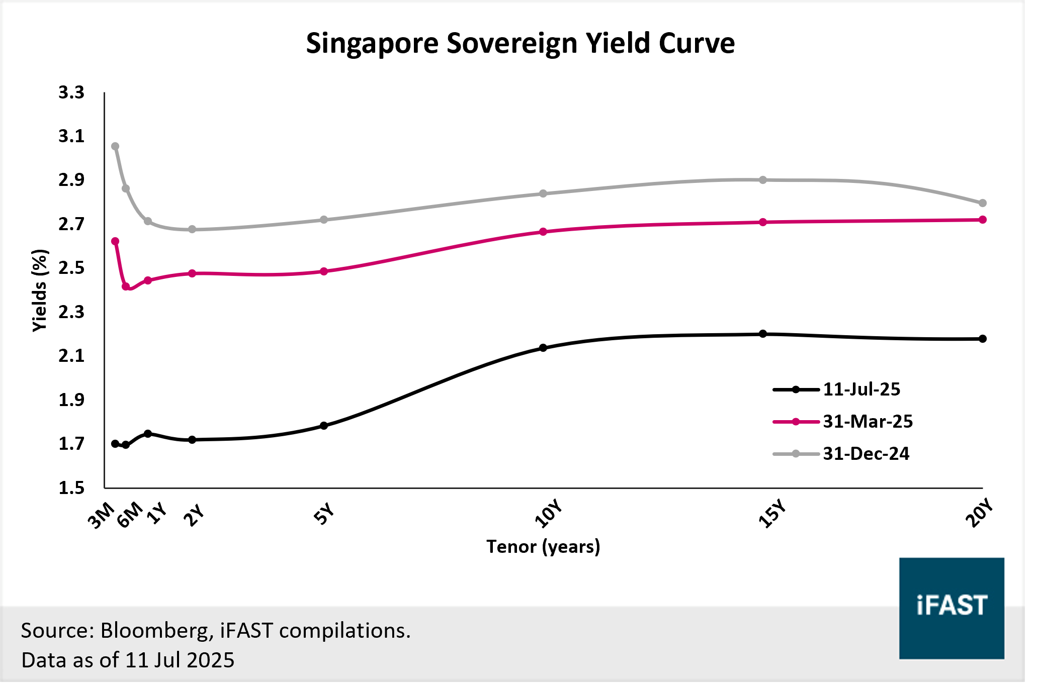 SGD Bonds 2H25 Outlook: Your bonds shopping list amidst falling yields |  FSMOne
