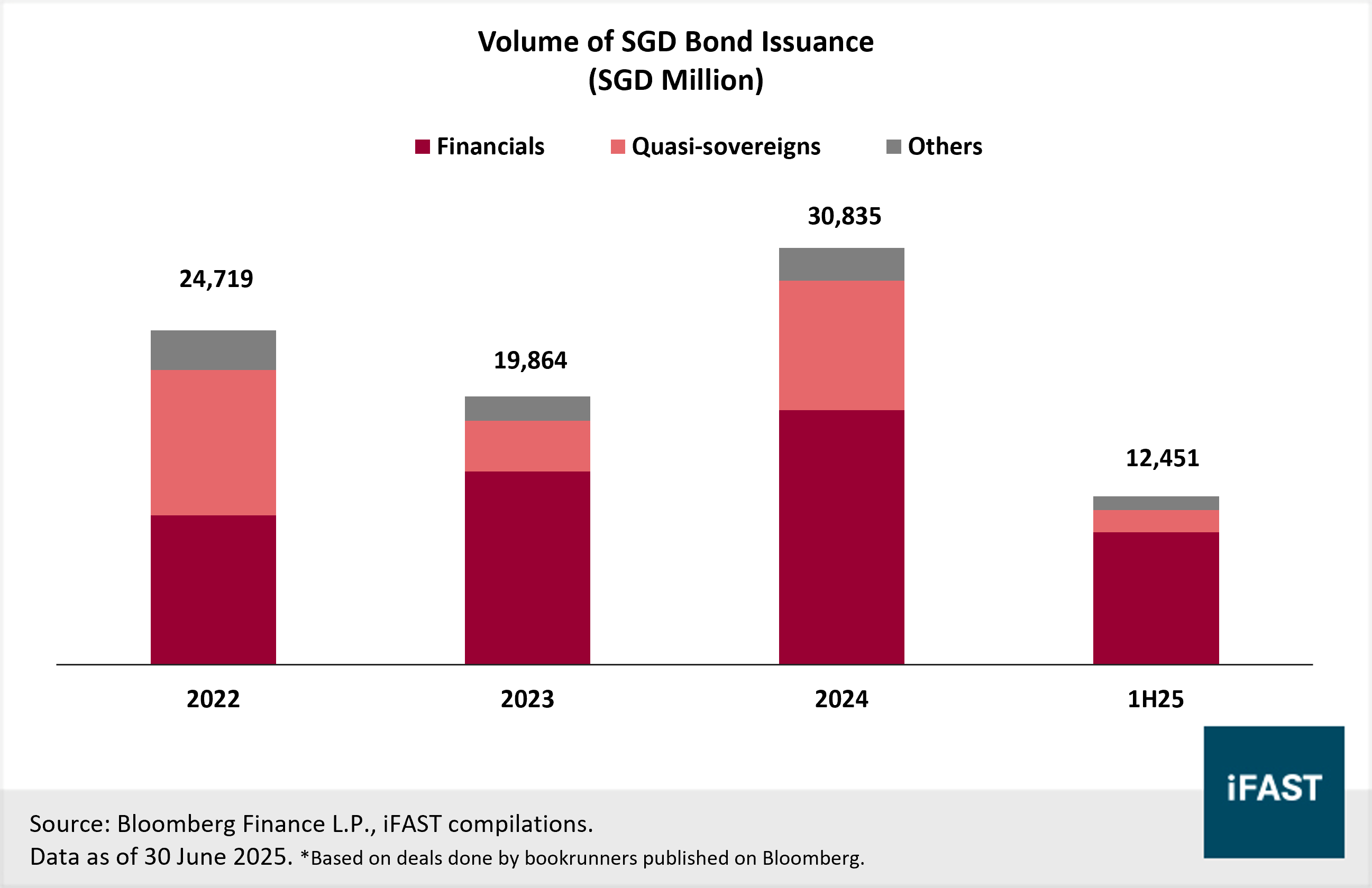 SGD Bonds 2H25 Outlook: Your bonds shopping list amidst falling yields |  FSMOne