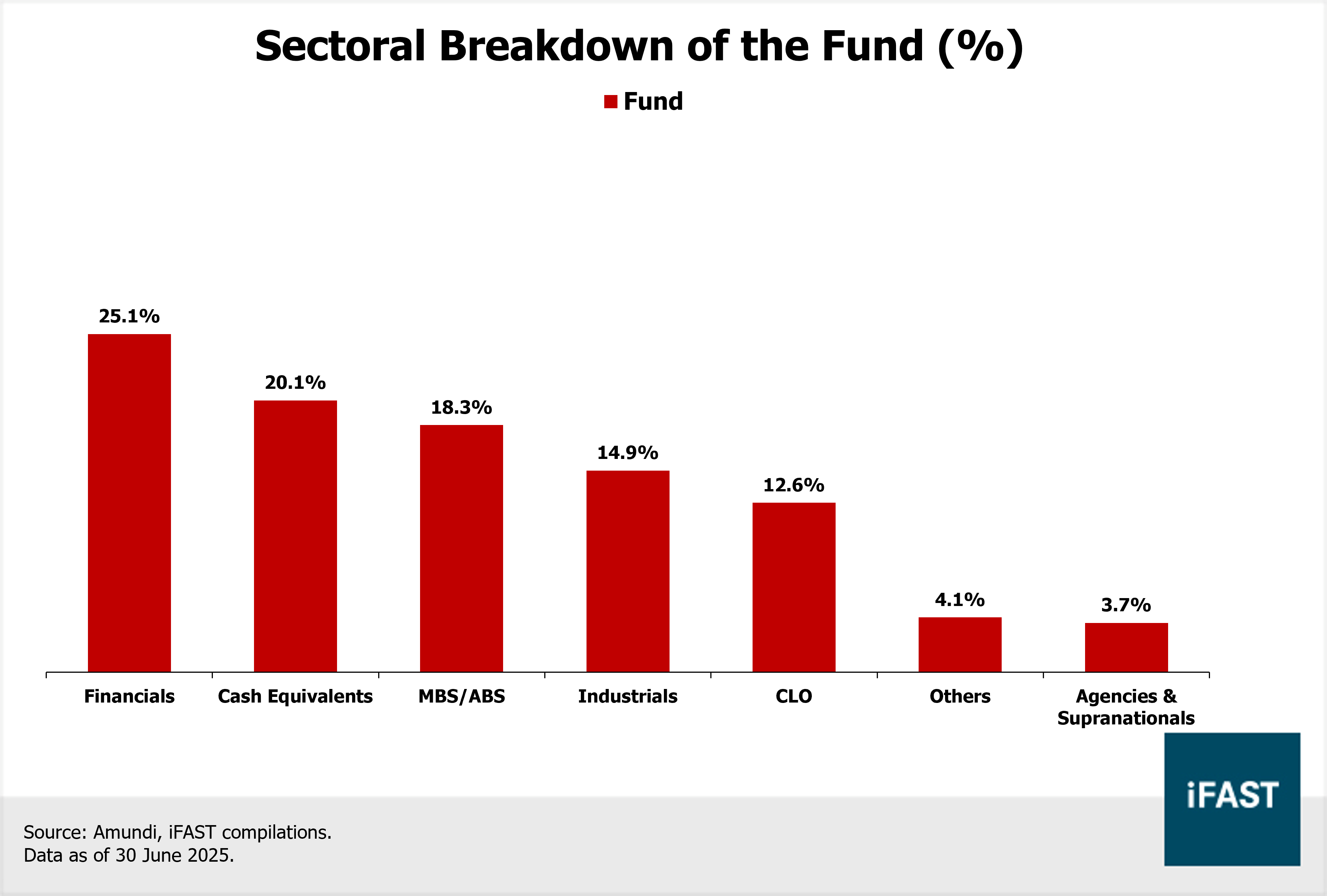 New Funds on Board – [2Q25]: Introducing the First Global Semiconductor  Fund on Our Platform | FSMOne Singapore