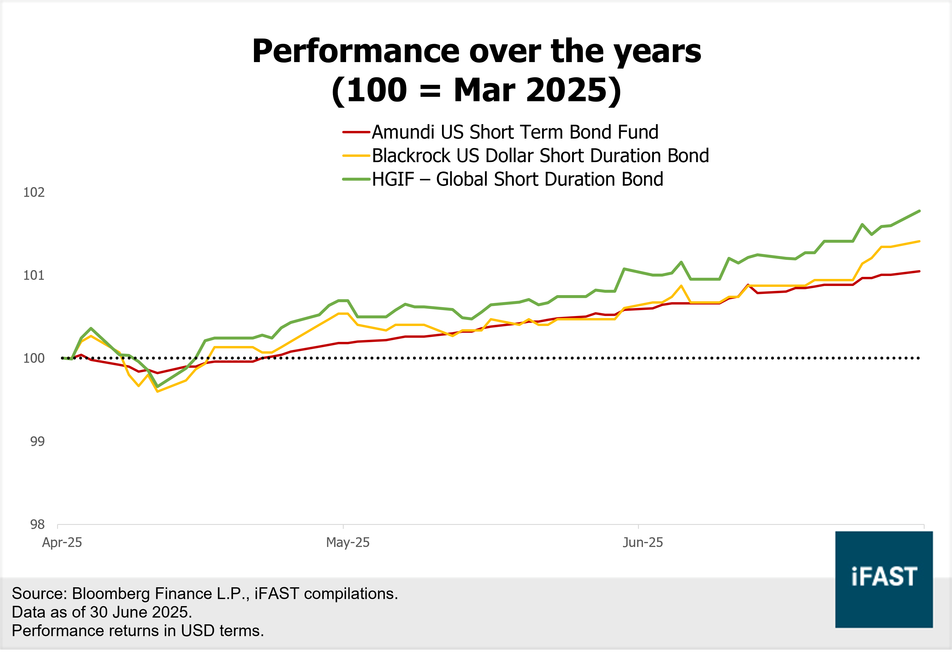 New Funds on Board – [2Q25]: Introducing the First Global Semiconductor  Fund on Our Platform | FSMOne Singapore