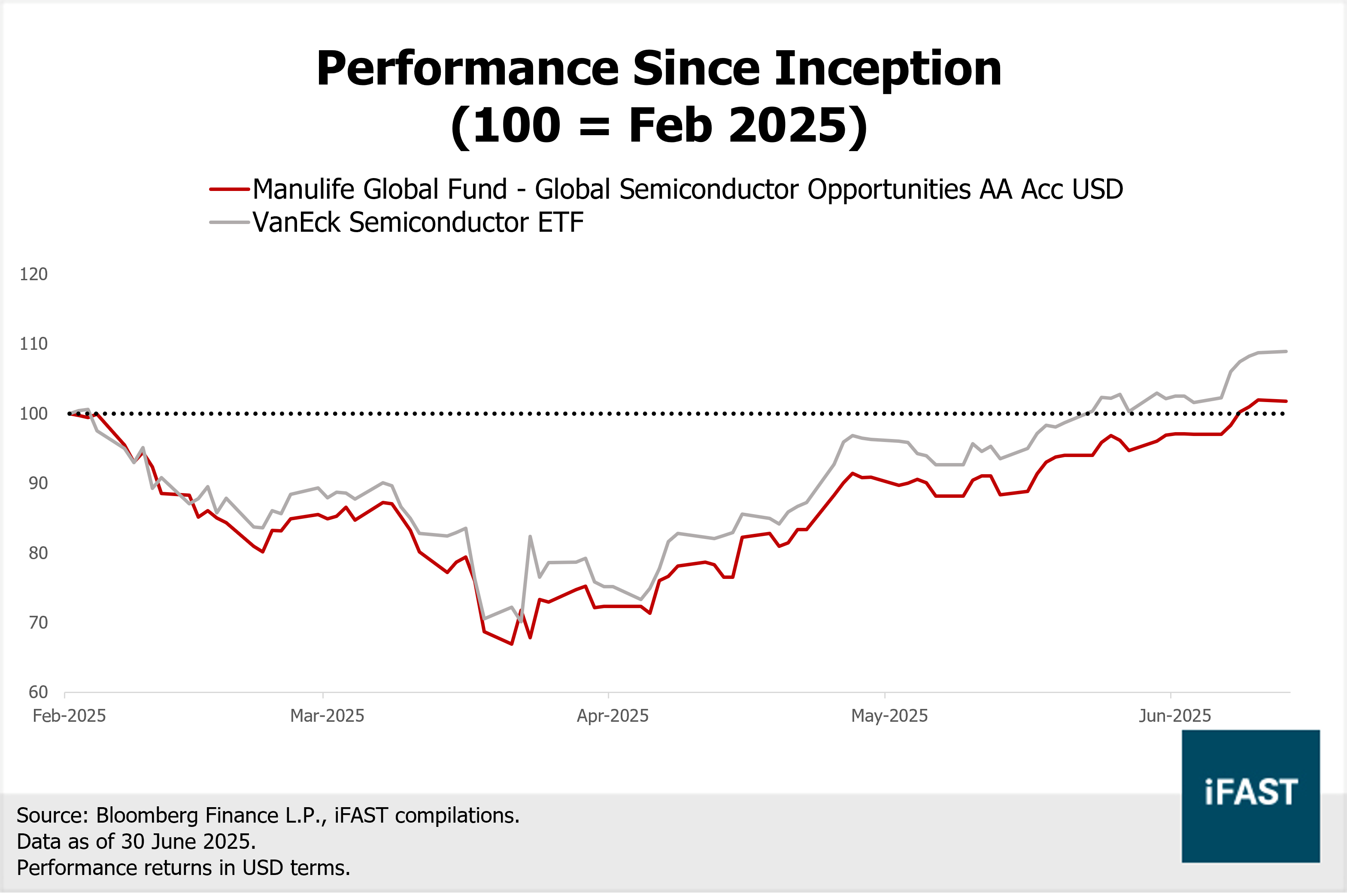 New Funds on Board – [2Q25]: Introducing the First Global Semiconductor  Fund on Our Platform | FSMOne Singapore