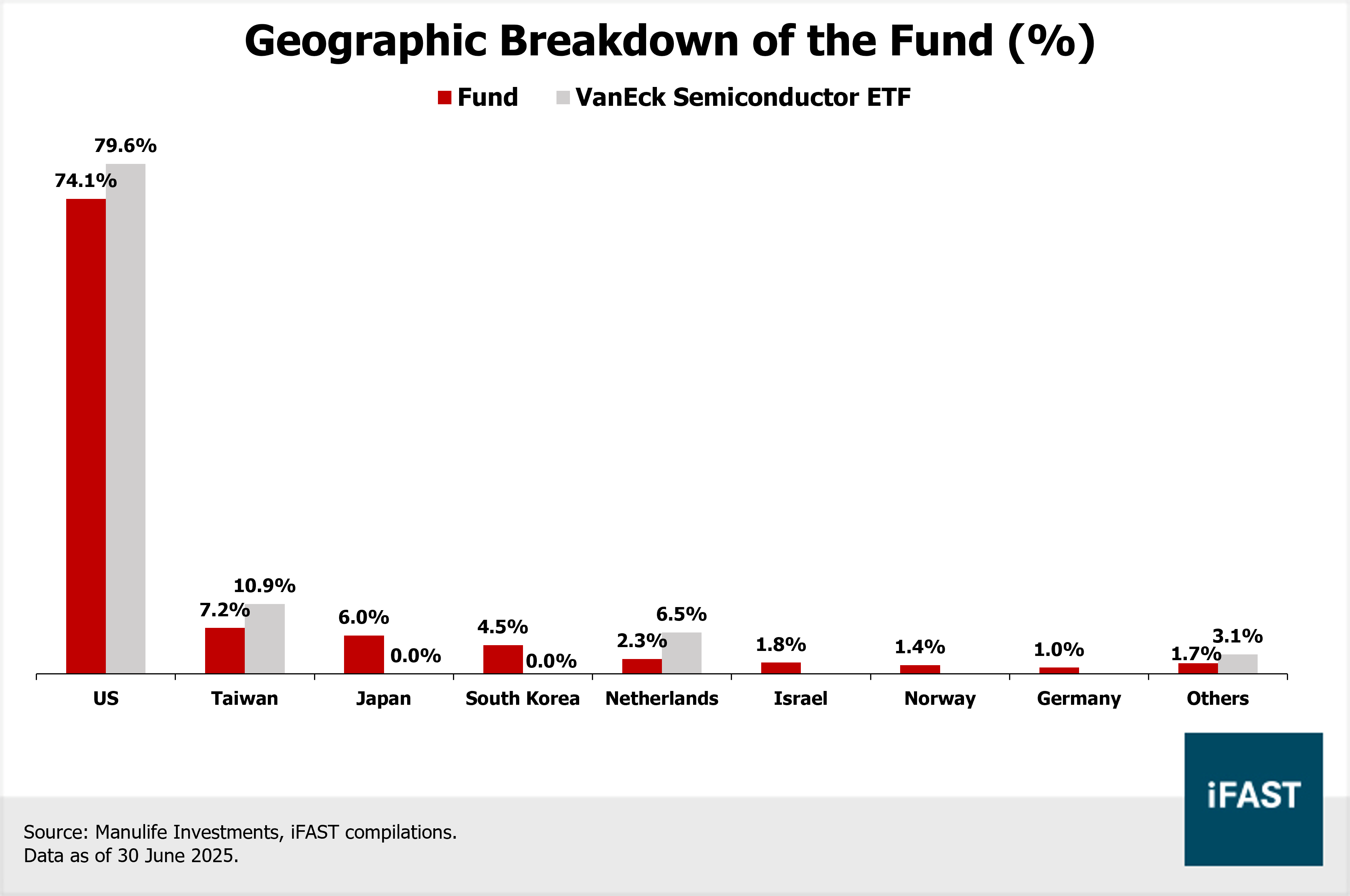 New Funds on Board – [2Q25]: Introducing the First Global Semiconductor  Fund on Our Platform | FSMOne Singapore