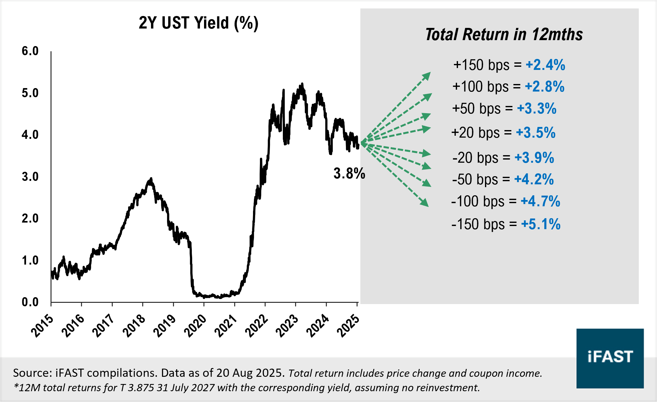 Put your cash to work: Enhance Your Portfolio with US Treasuries | FSMOne  Singapore